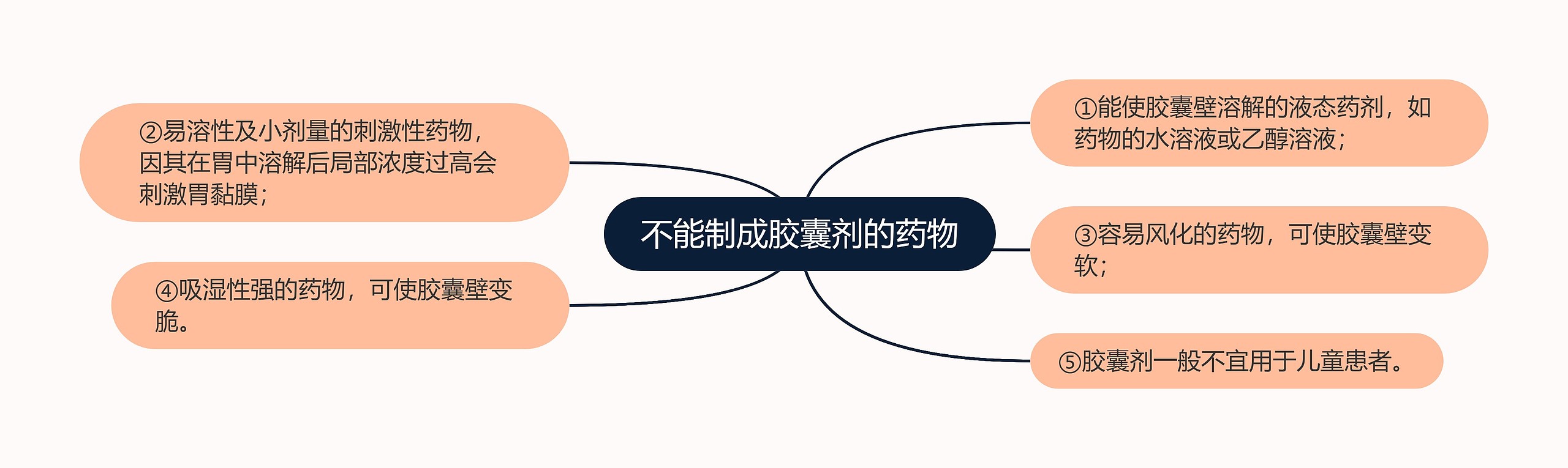 不能制成胶囊剂的药物 不能制成胶囊剂的药物