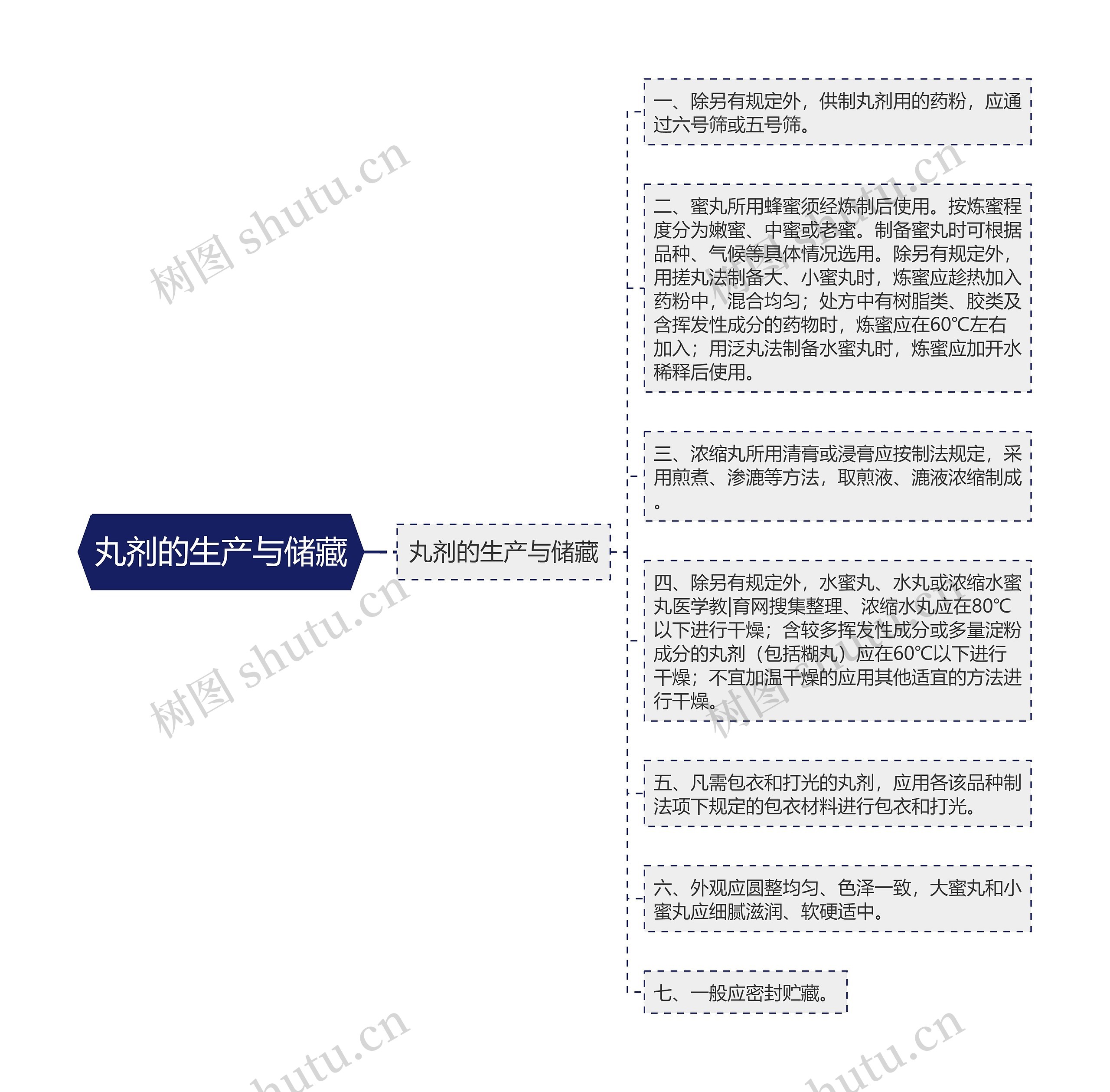 丸剂的生产与储藏思维导图