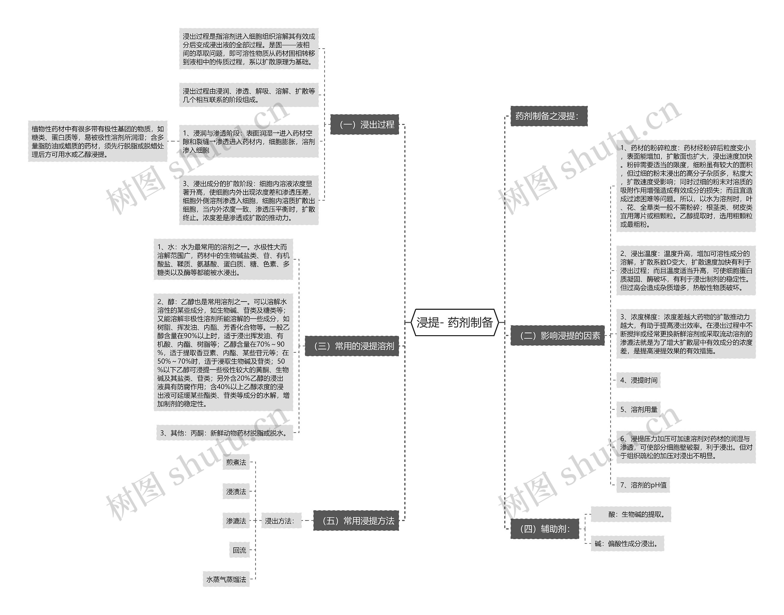 浸提- 药剂制备思维导图
