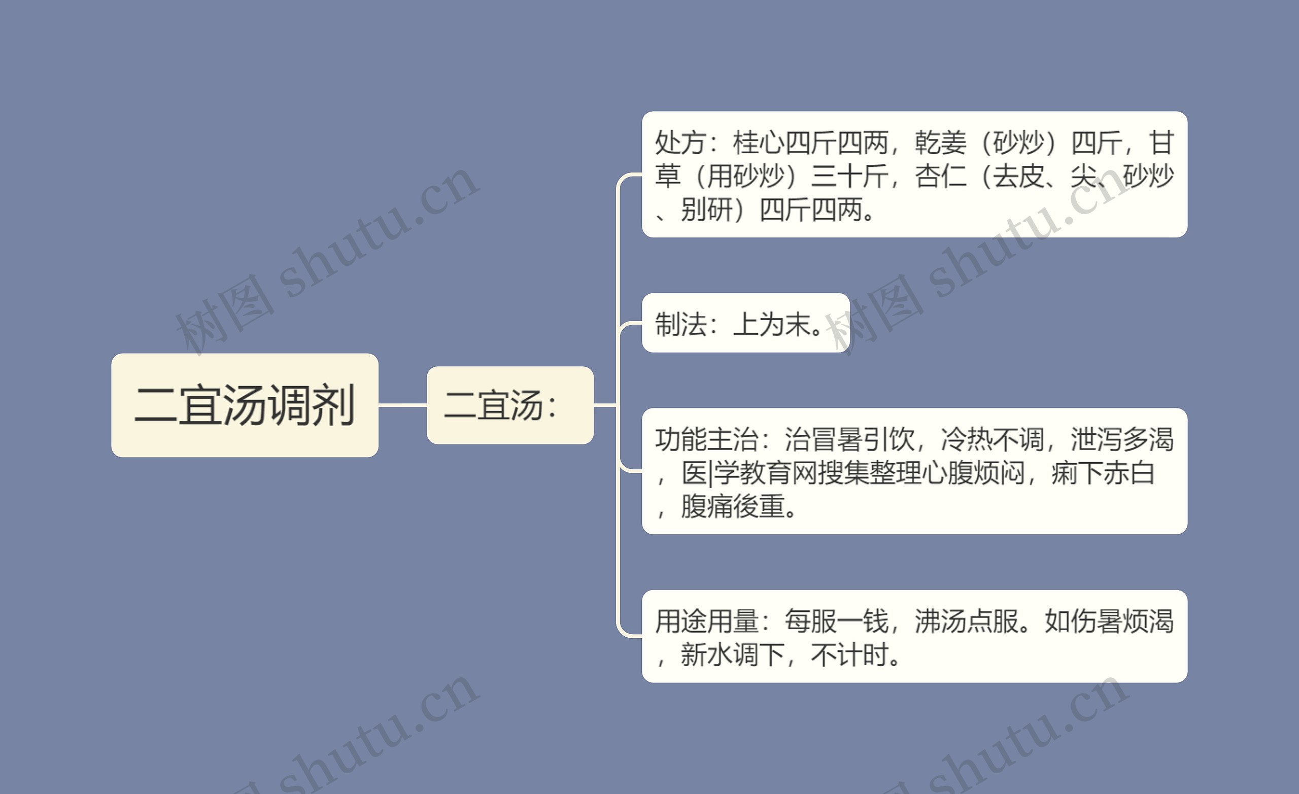 二宜汤调剂思维导图