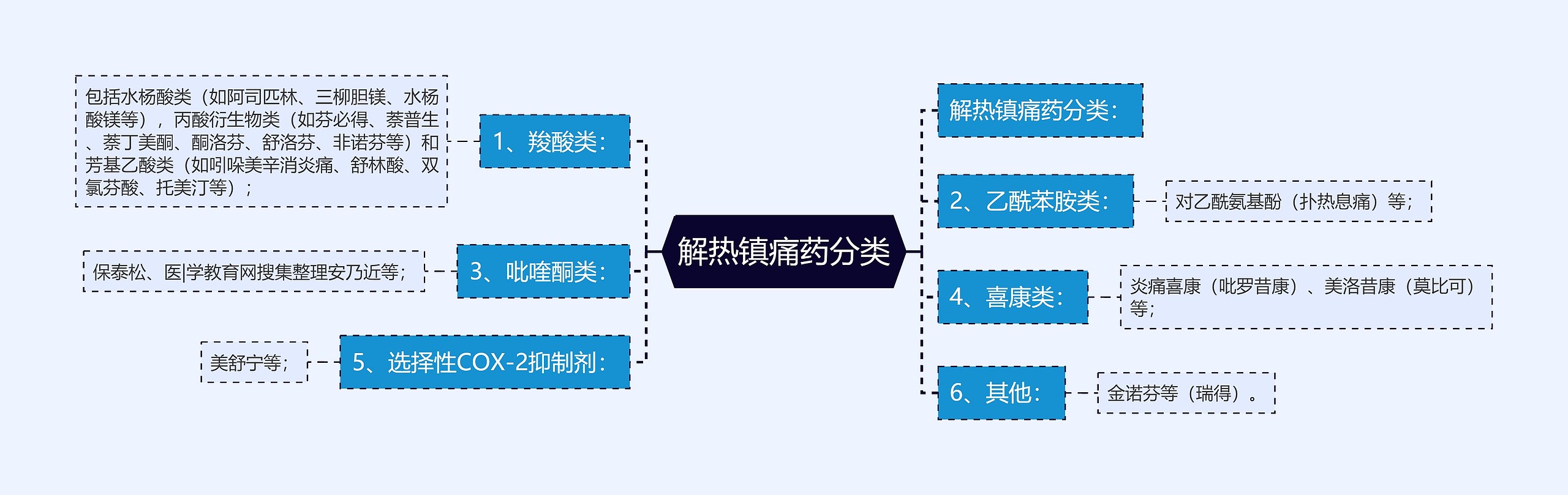 解热镇痛药分类