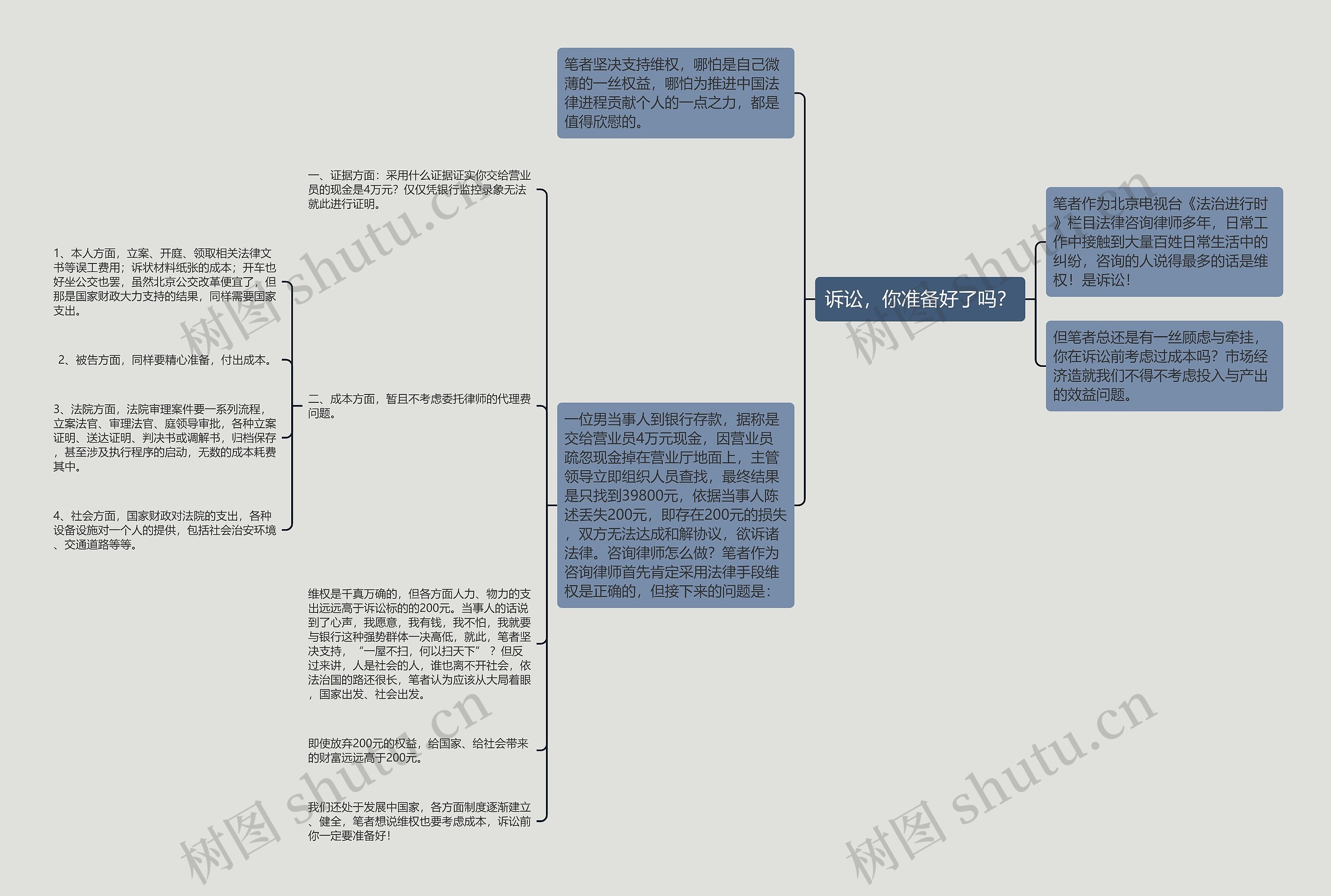 诉讼，你准备好了吗？思维导图