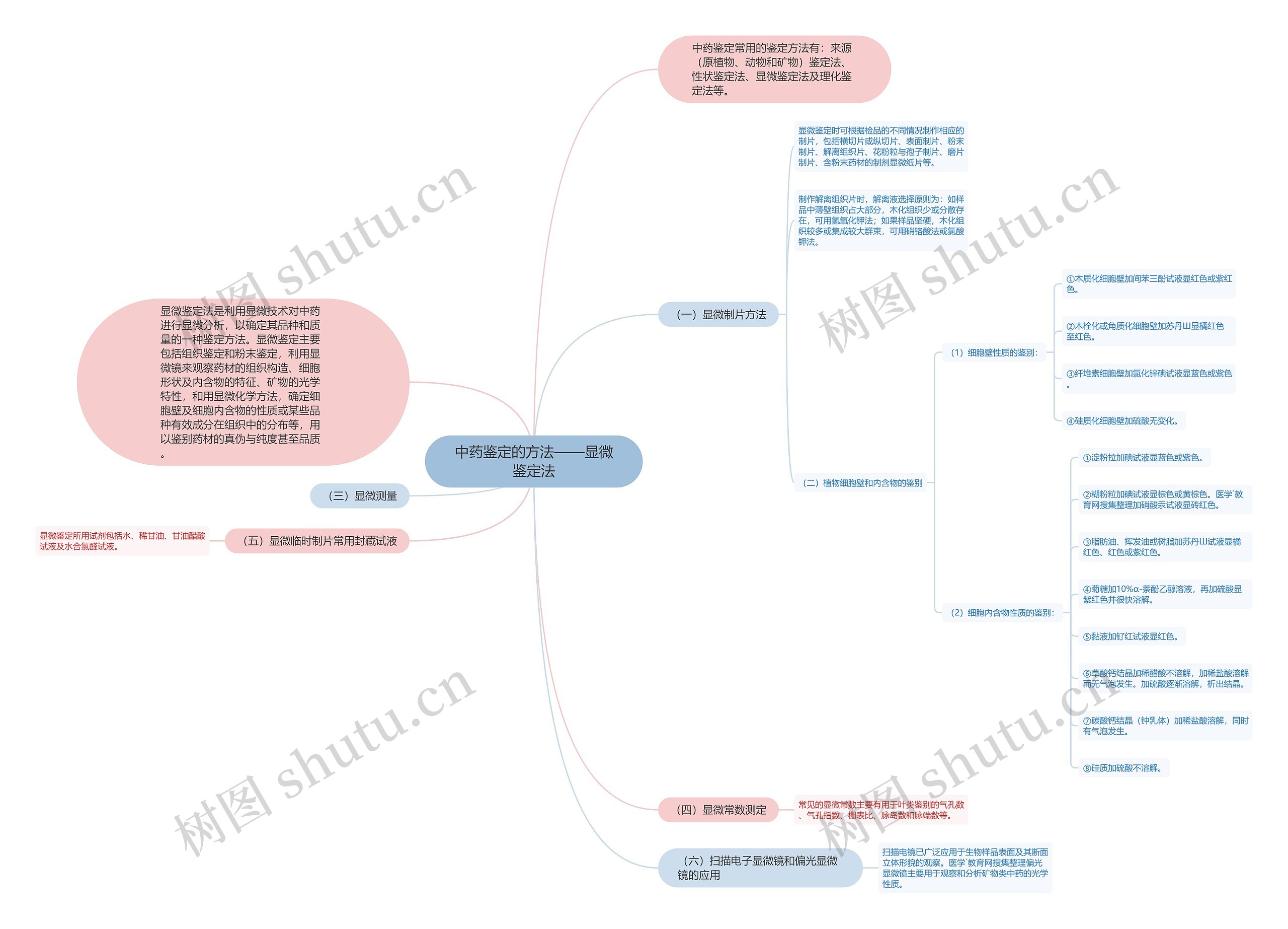 中药鉴定的方法——显微鉴定法思维导图