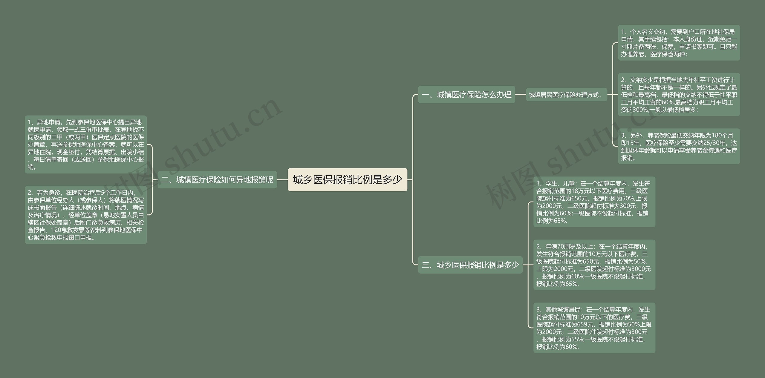 城乡医保报销比例是多少