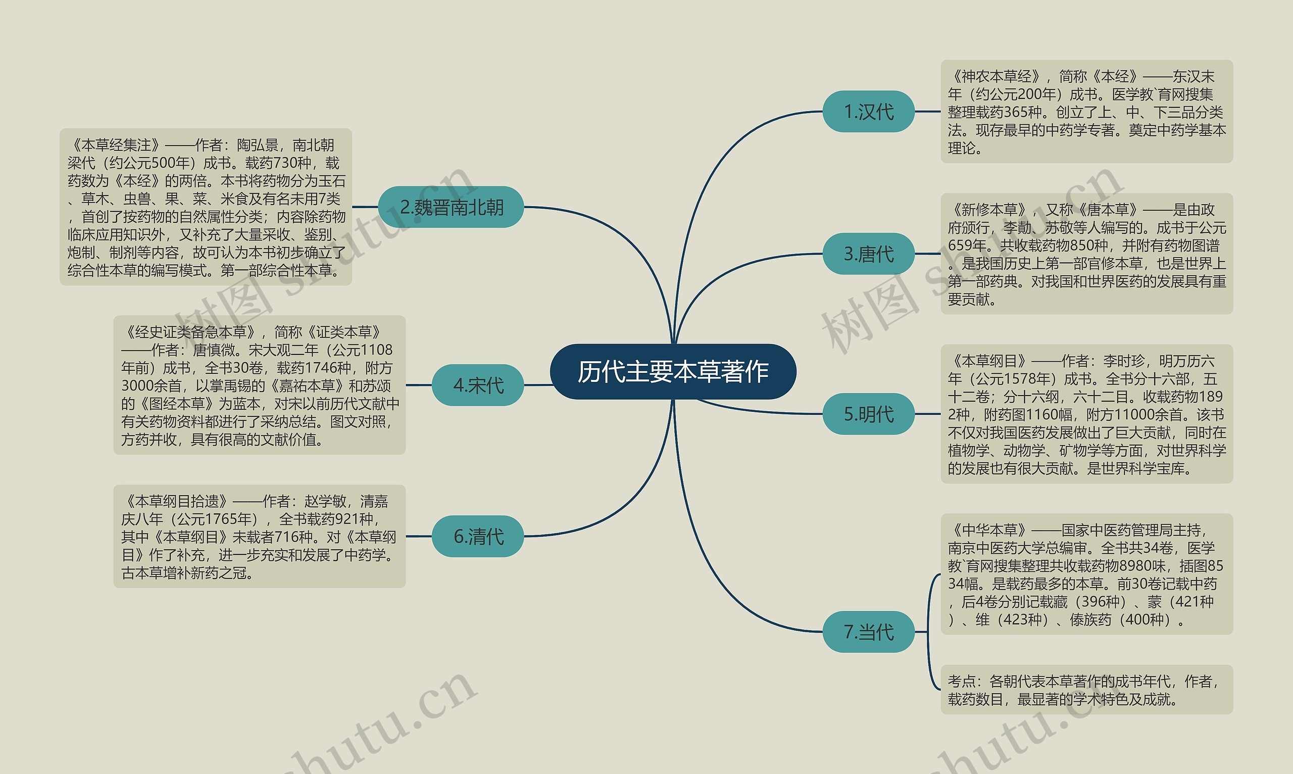 历代主要本草著作思维导图