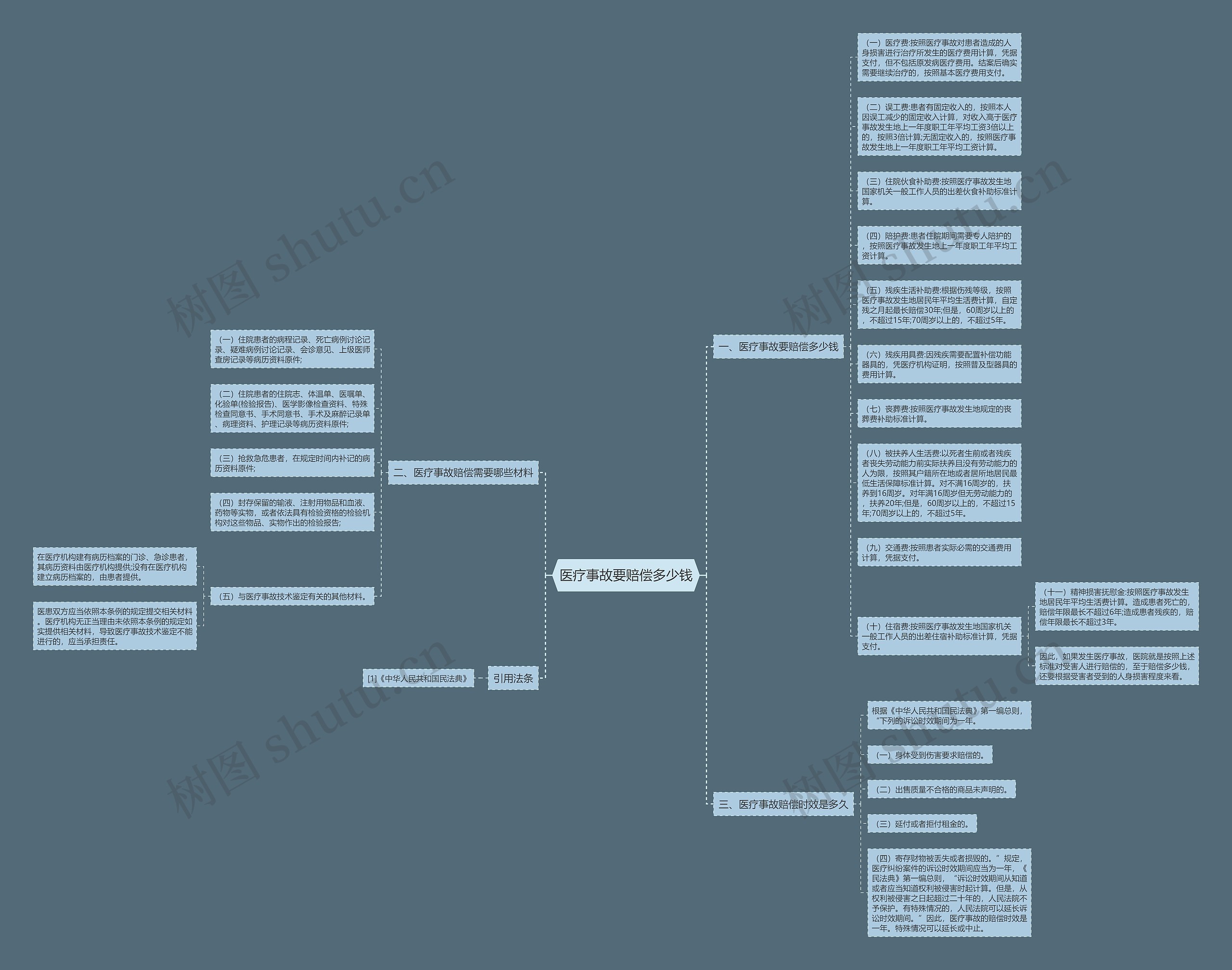 医疗事故要赔偿多少钱思维导图