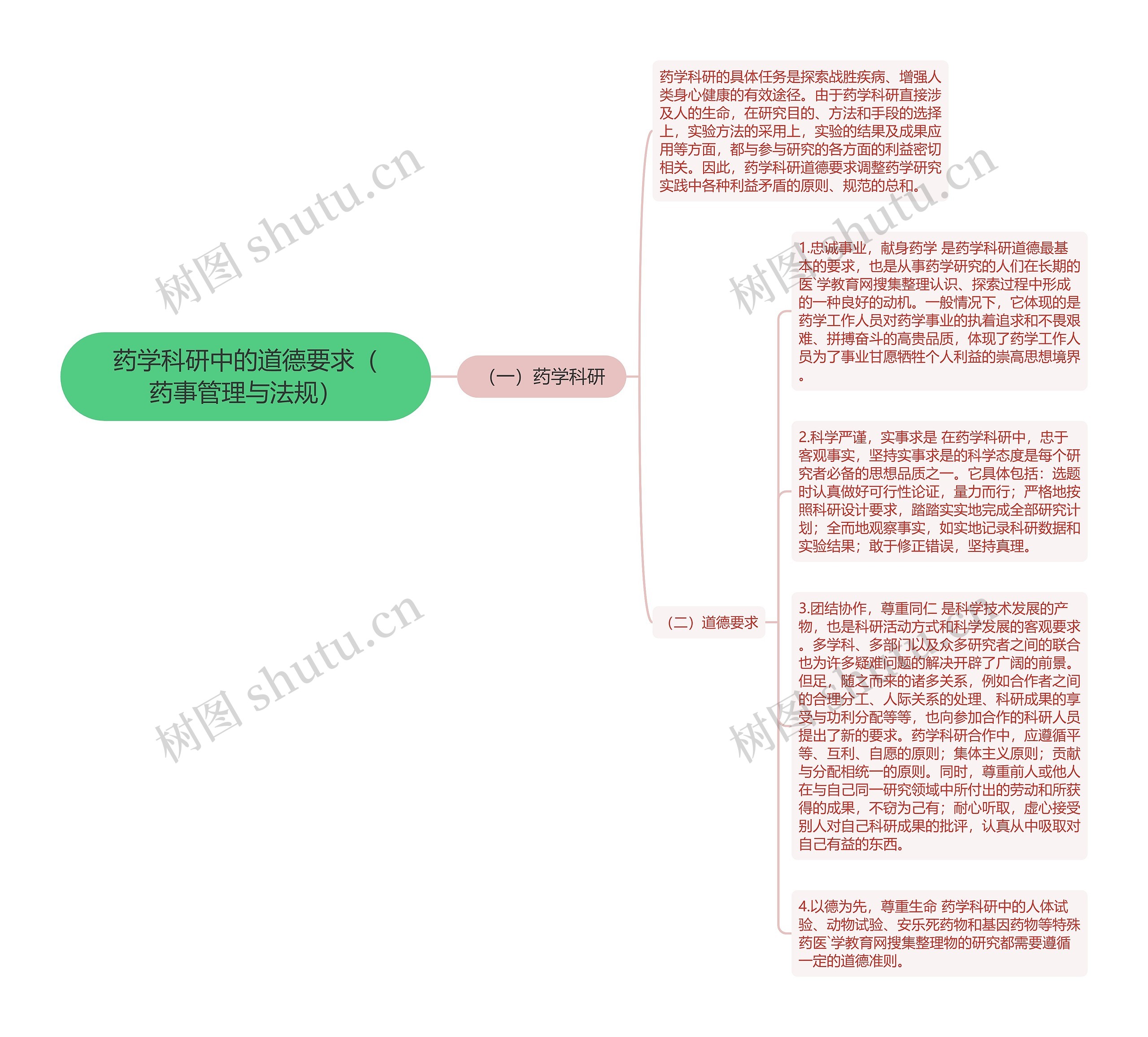 药学科研中的道德要求（药事管理与法规）思维导图