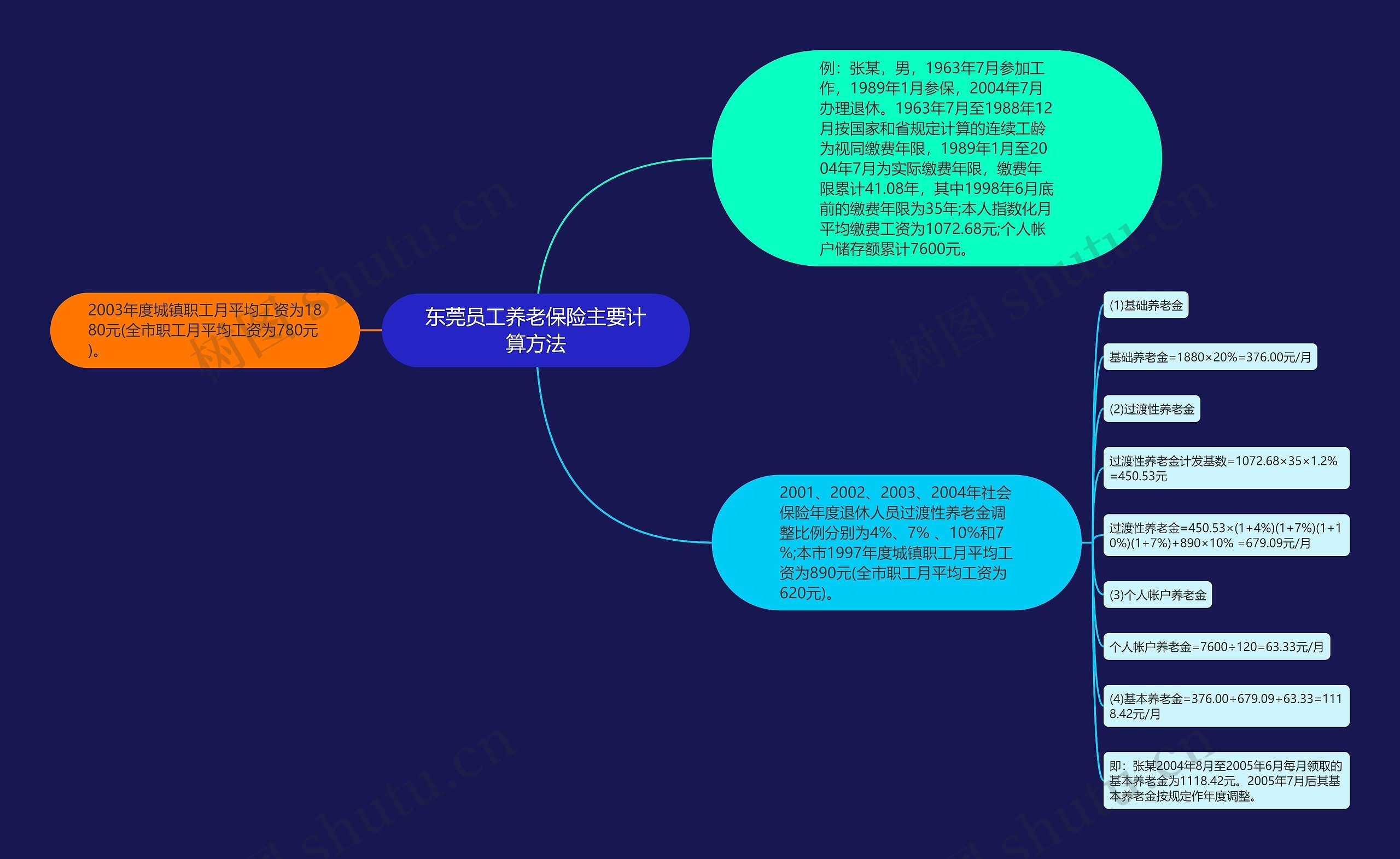 东莞员工养老保险主要计算方法思维导图