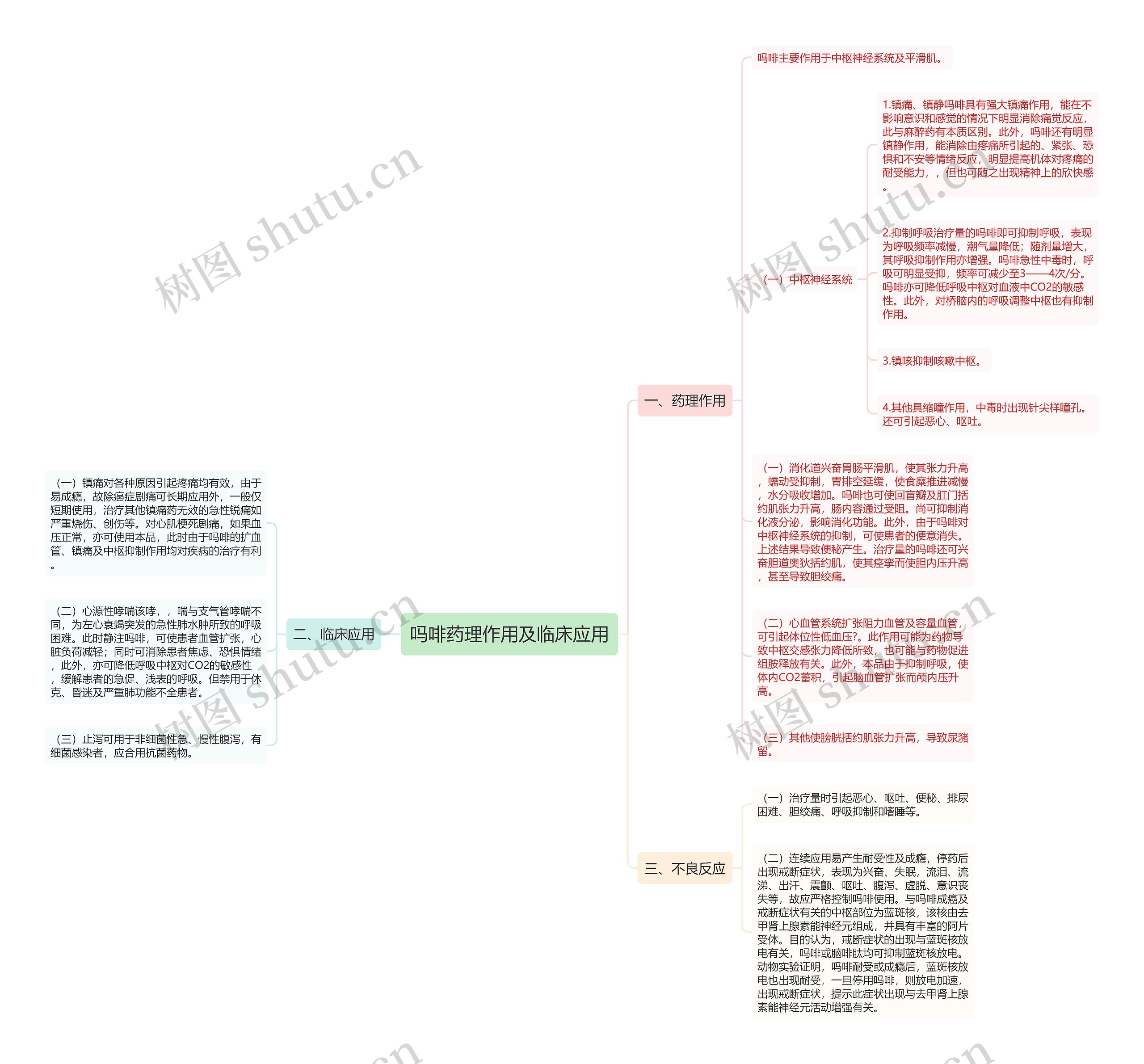 吗啡药理作用及临床应用思维导图