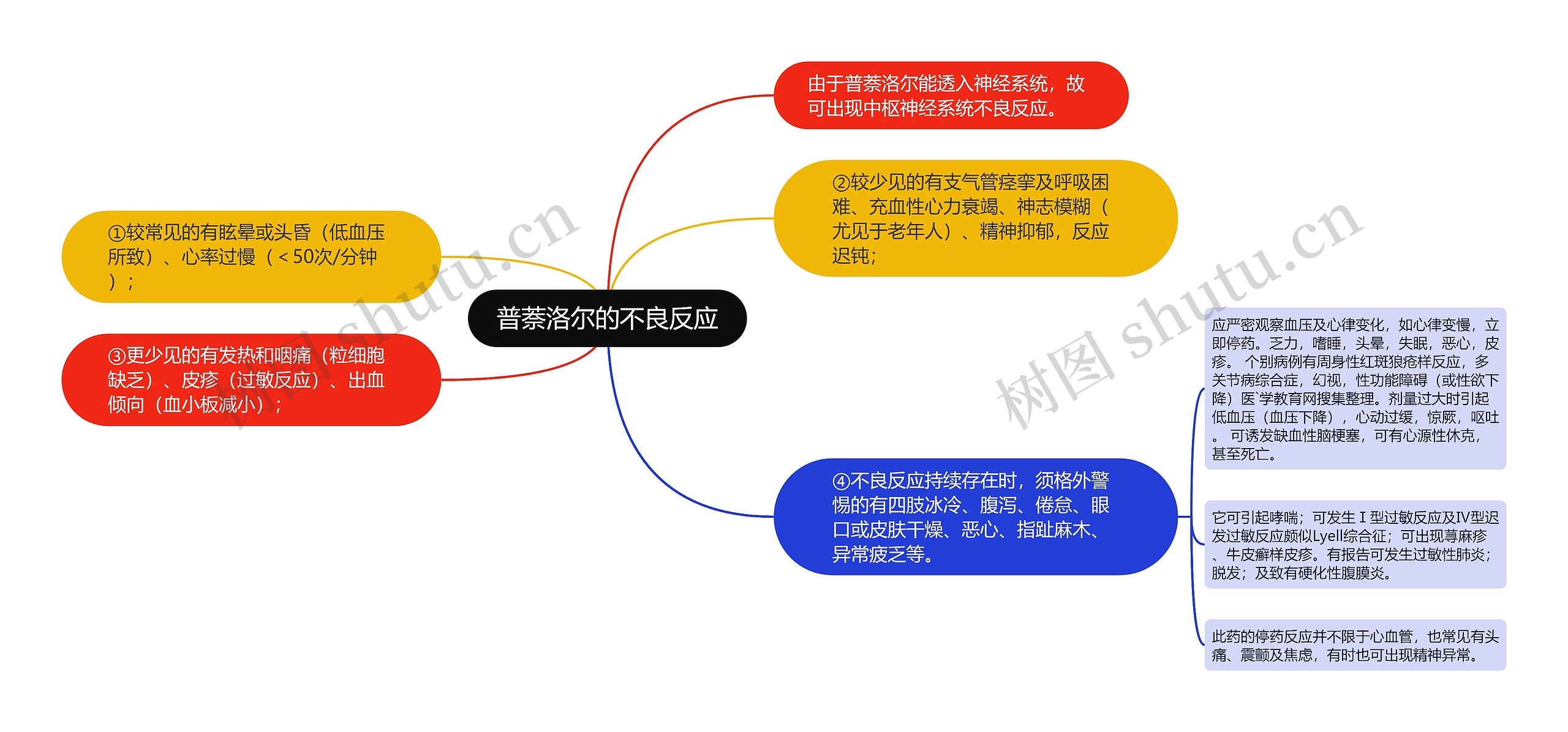 普萘洛尔的不良反应思维导图