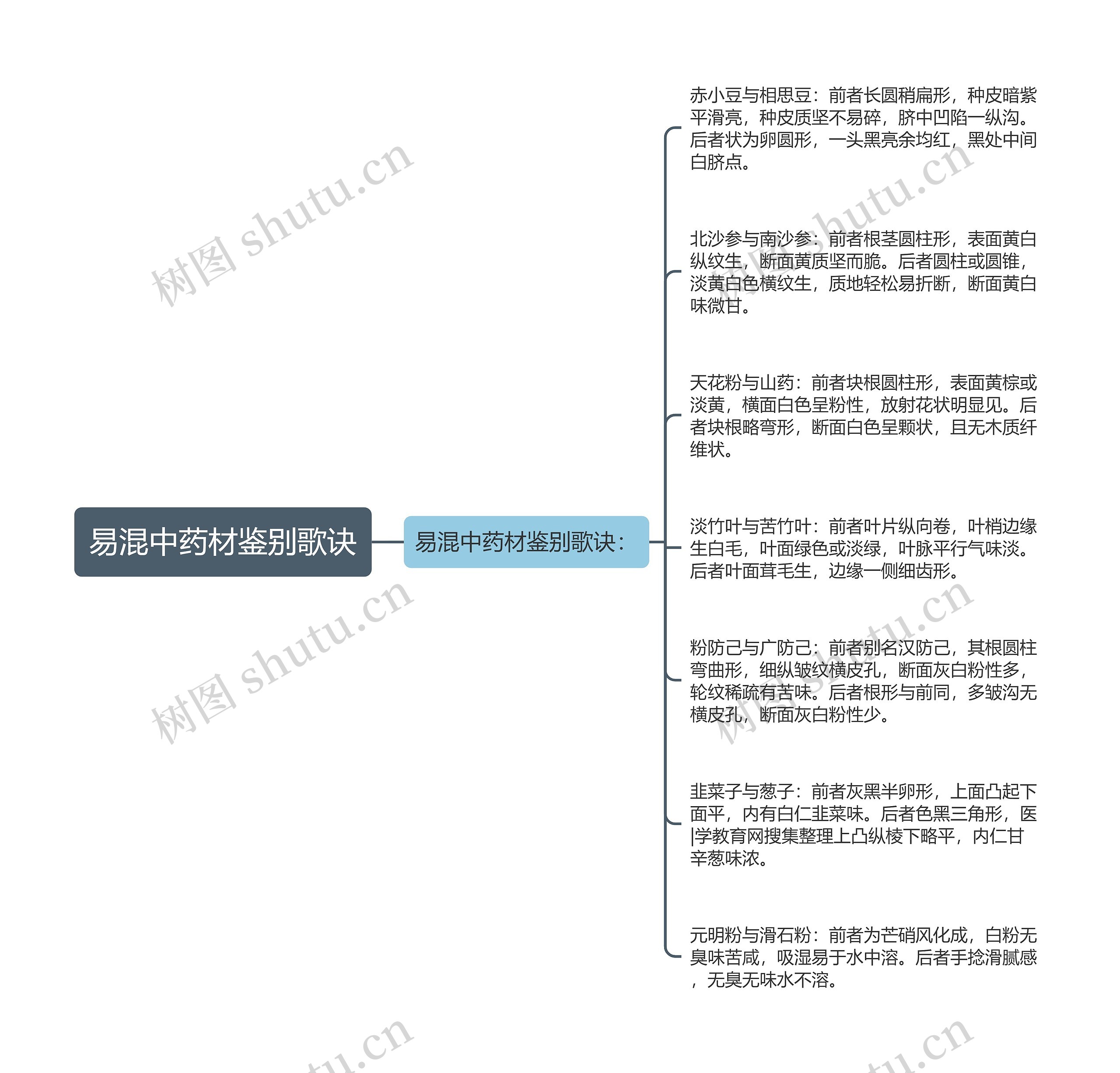 易混中药材鉴别歌诀思维导图