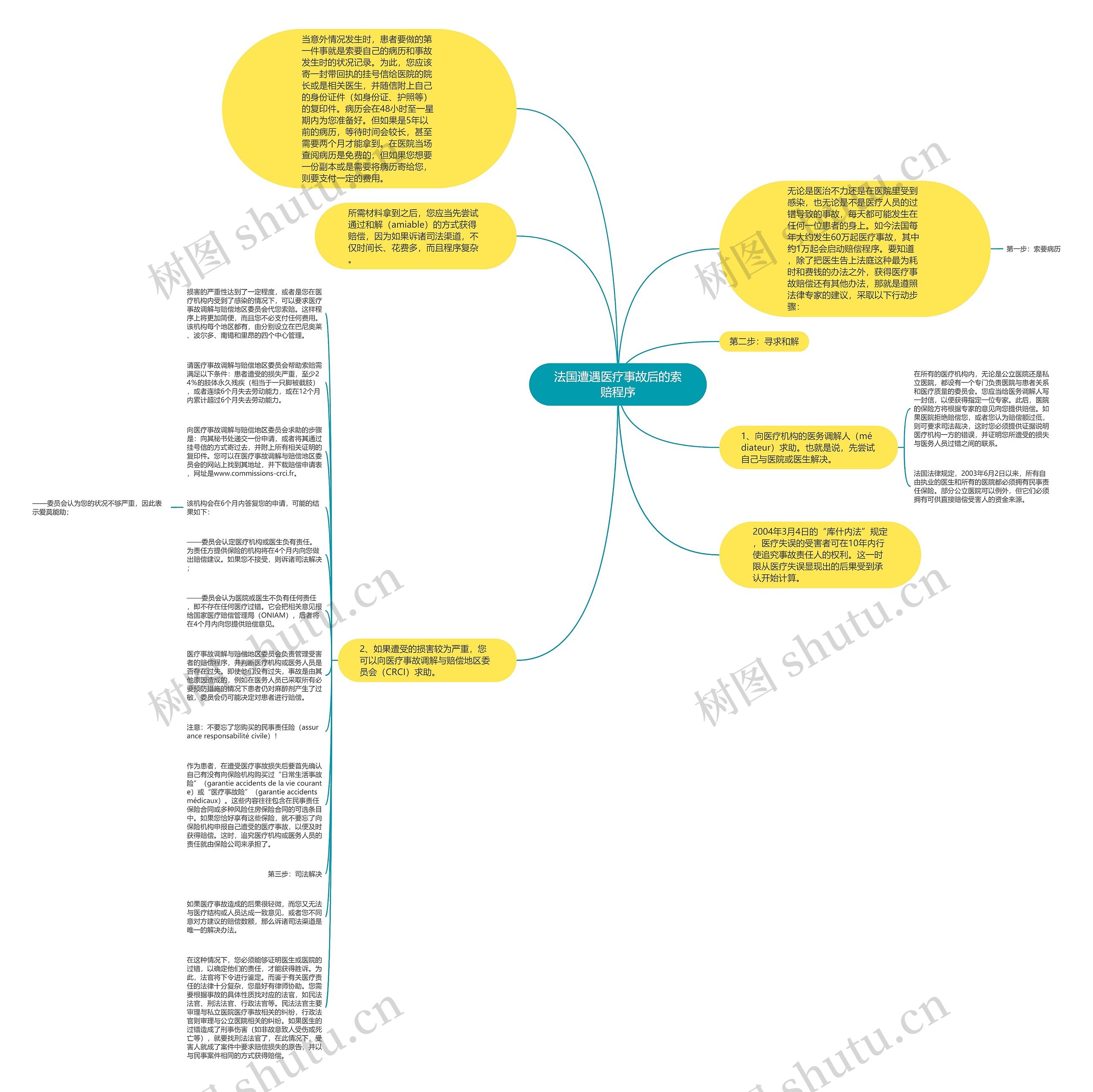 法国遭遇医疗事故后的索赔程序思维导图