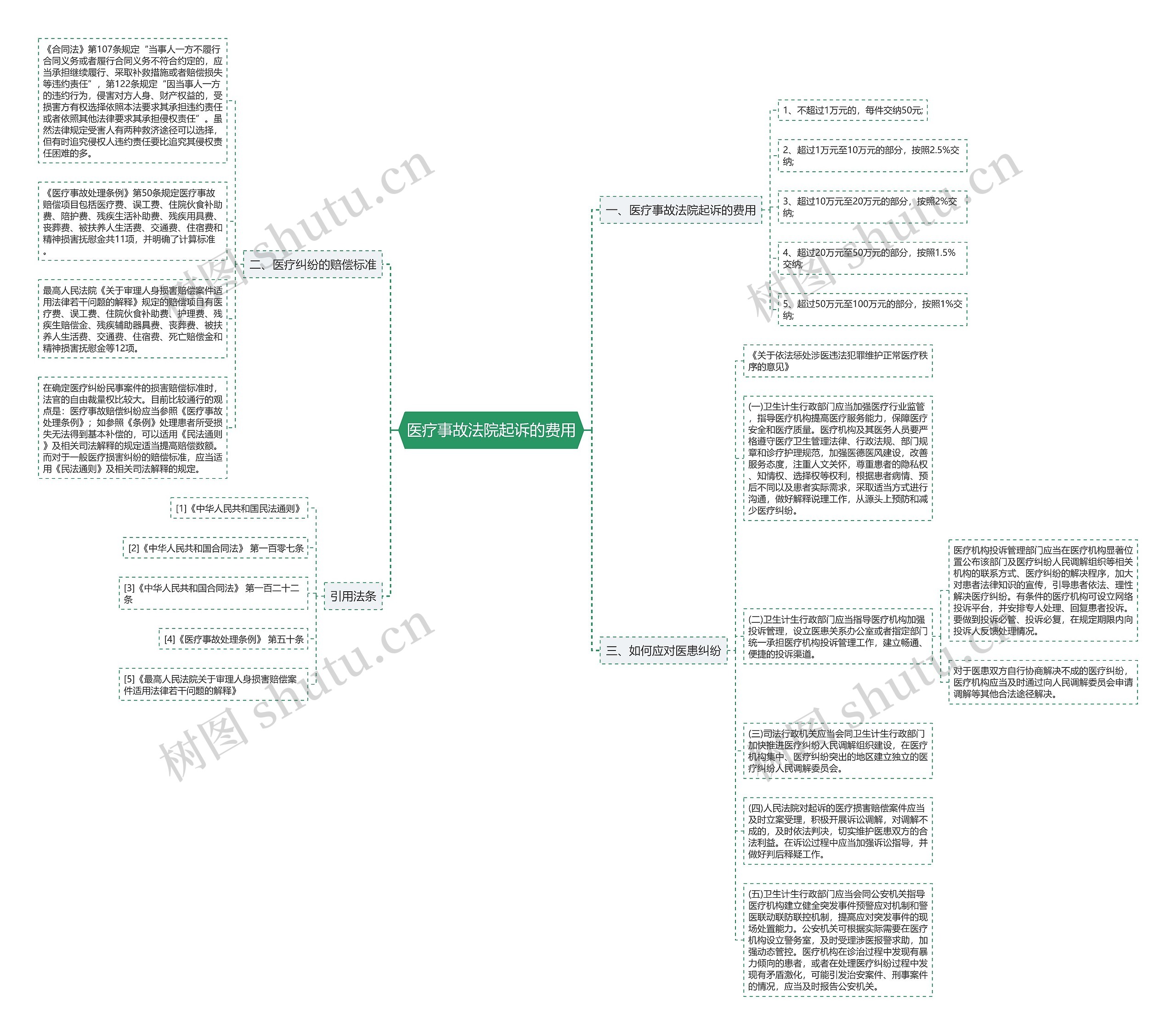 医疗事故法院起诉的费用思维导图