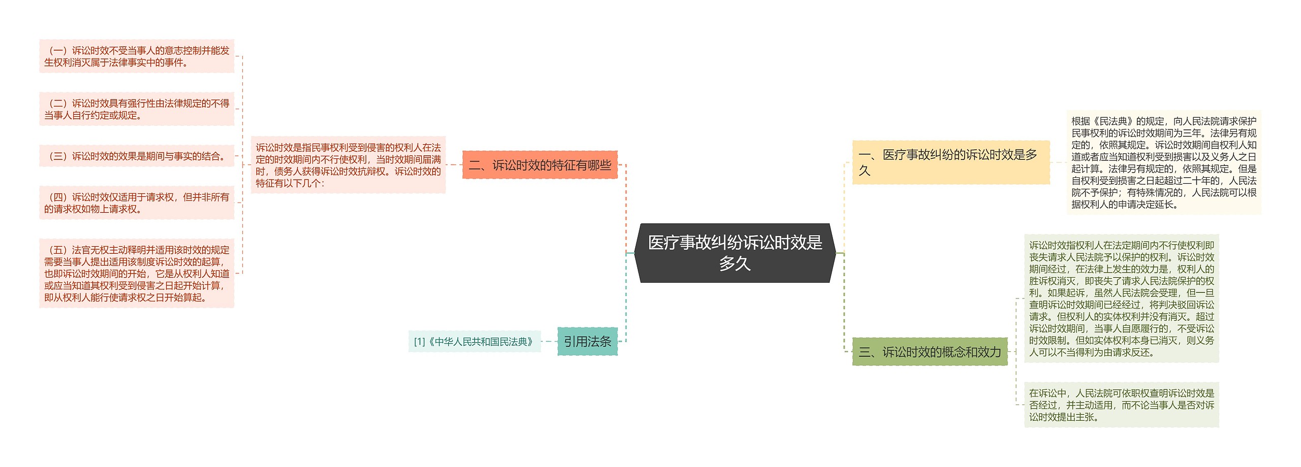 医疗事故纠纷诉讼时效是多久思维导图