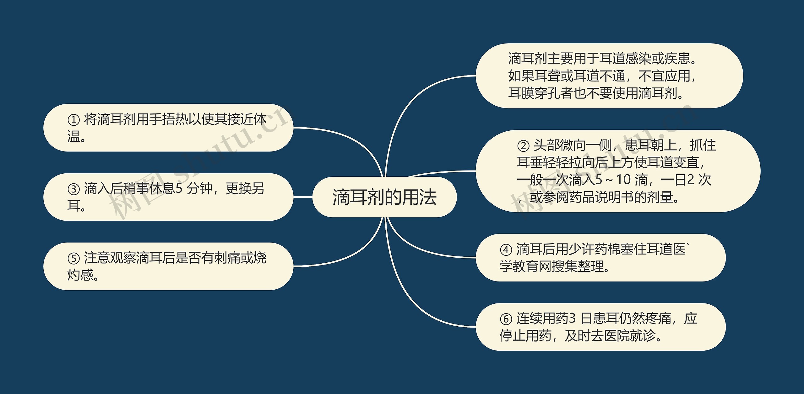 滴耳剂的用法思维导图