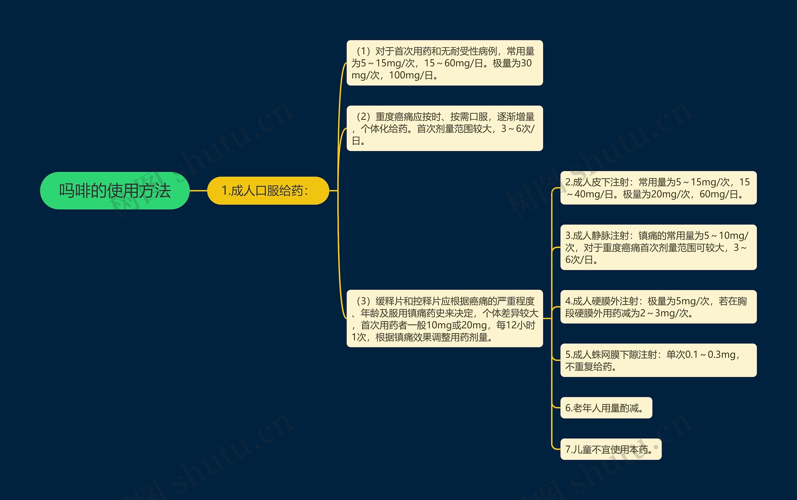 吗啡的使用方法思维导图