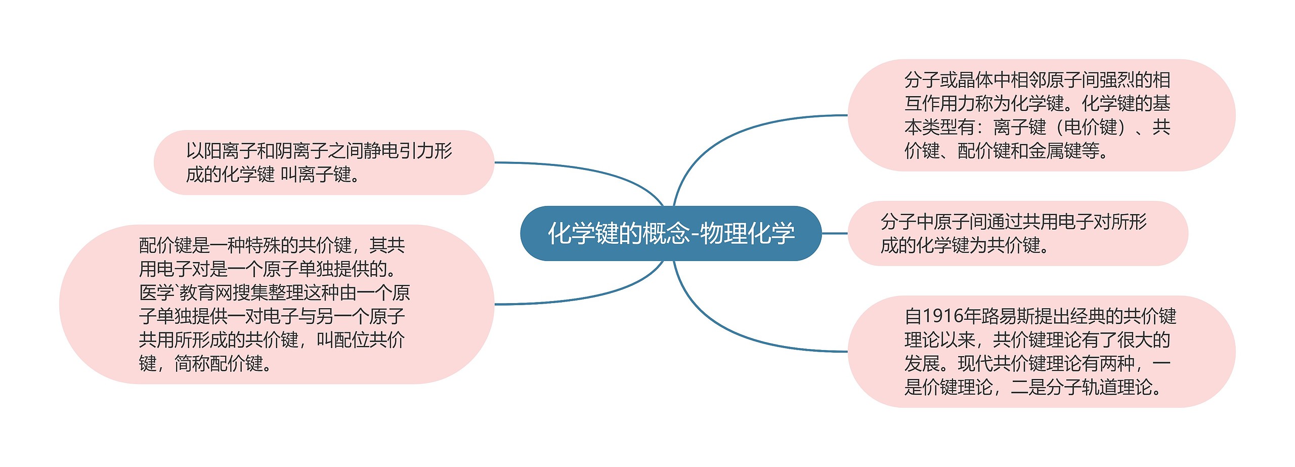 化学键的概念-物理化学