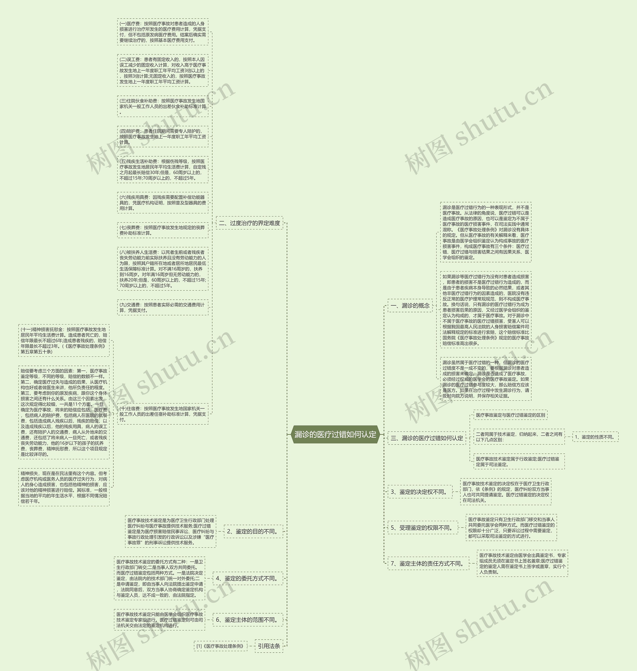 漏诊的医疗过错如何认定思维导图