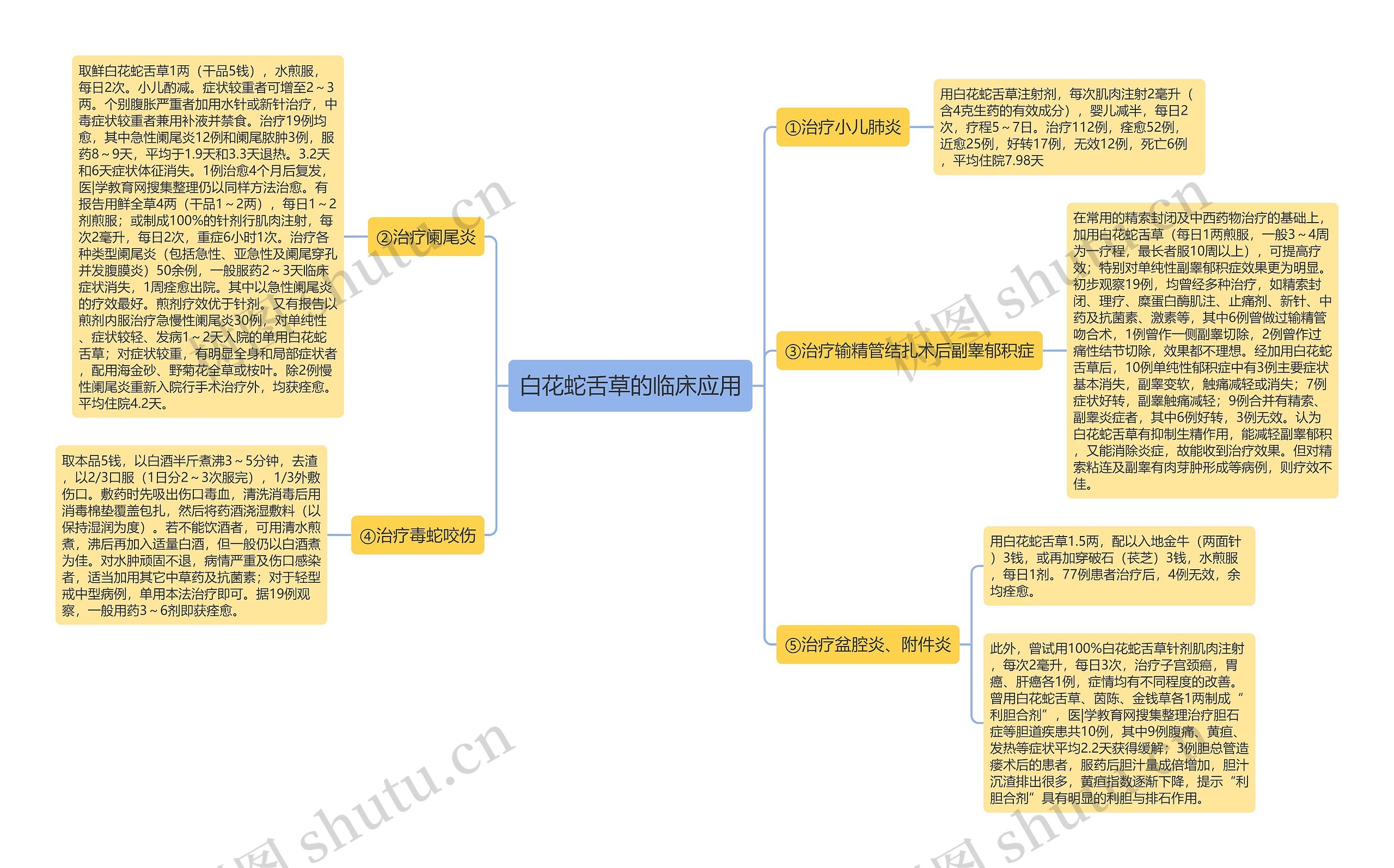 白花蛇舌草的临床应用思维导图