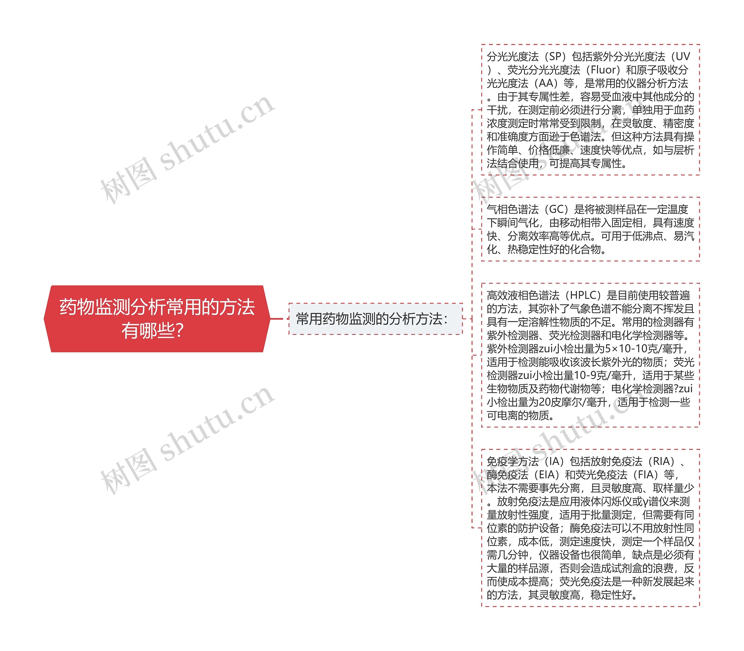 药物监测分析常用的方法有哪些？思维导图