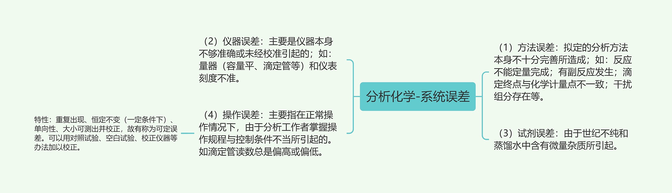 分析化学-系统误差思维导图