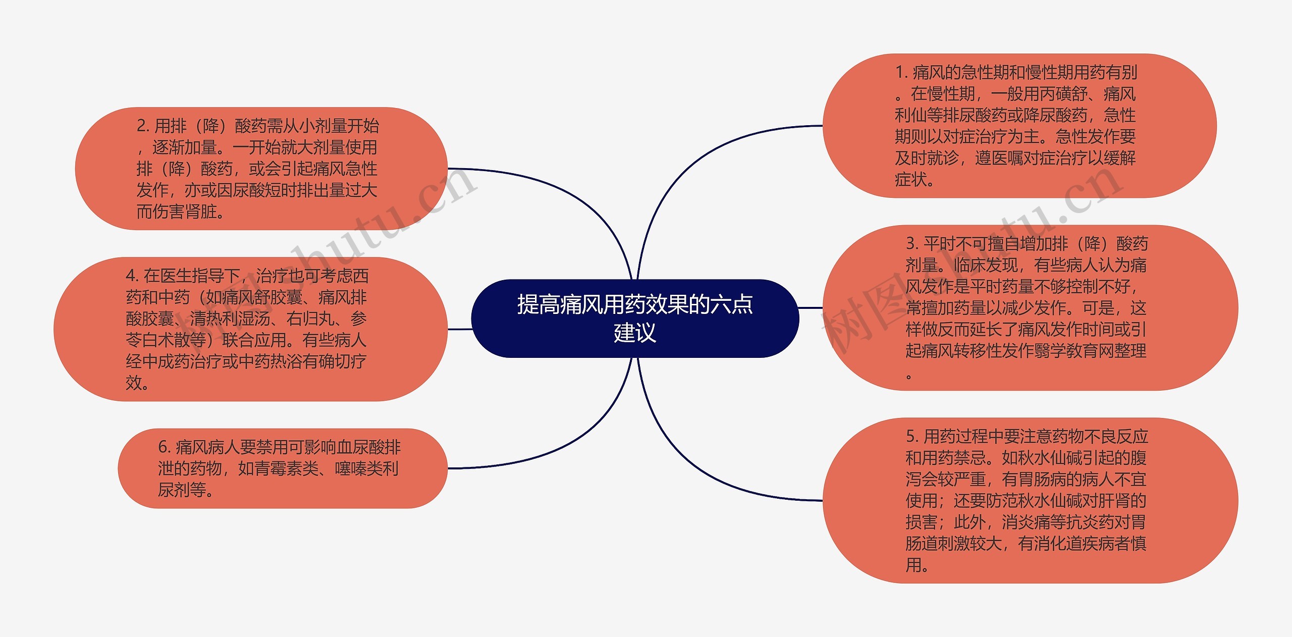 提高痛风用药效果的六点建议思维导图