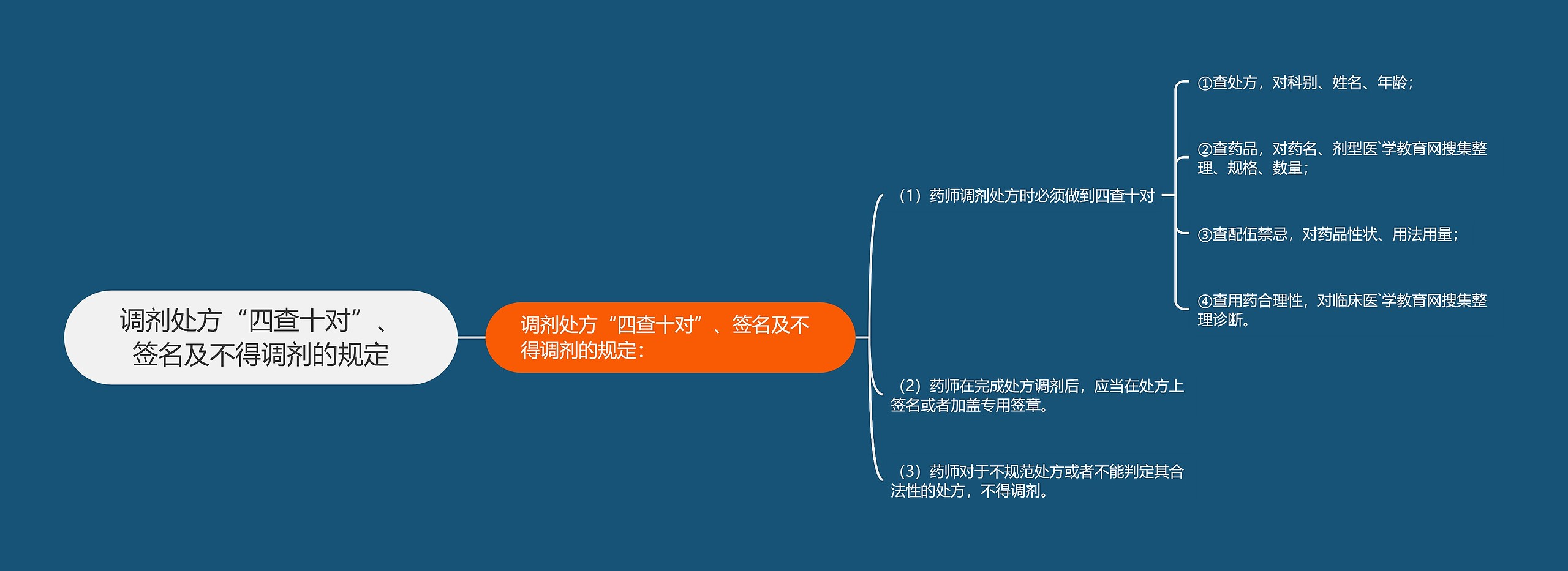 调剂处方“四查十对”、签名及不得调剂的规定思维导图