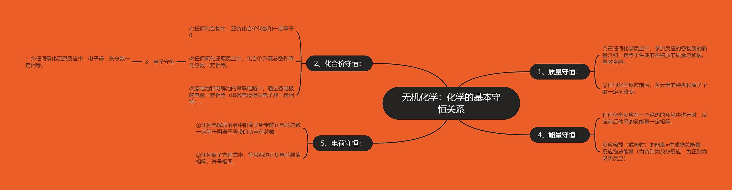 无机化学:化学的基本守恒关系 无机化学:化学的基本守恒关系
