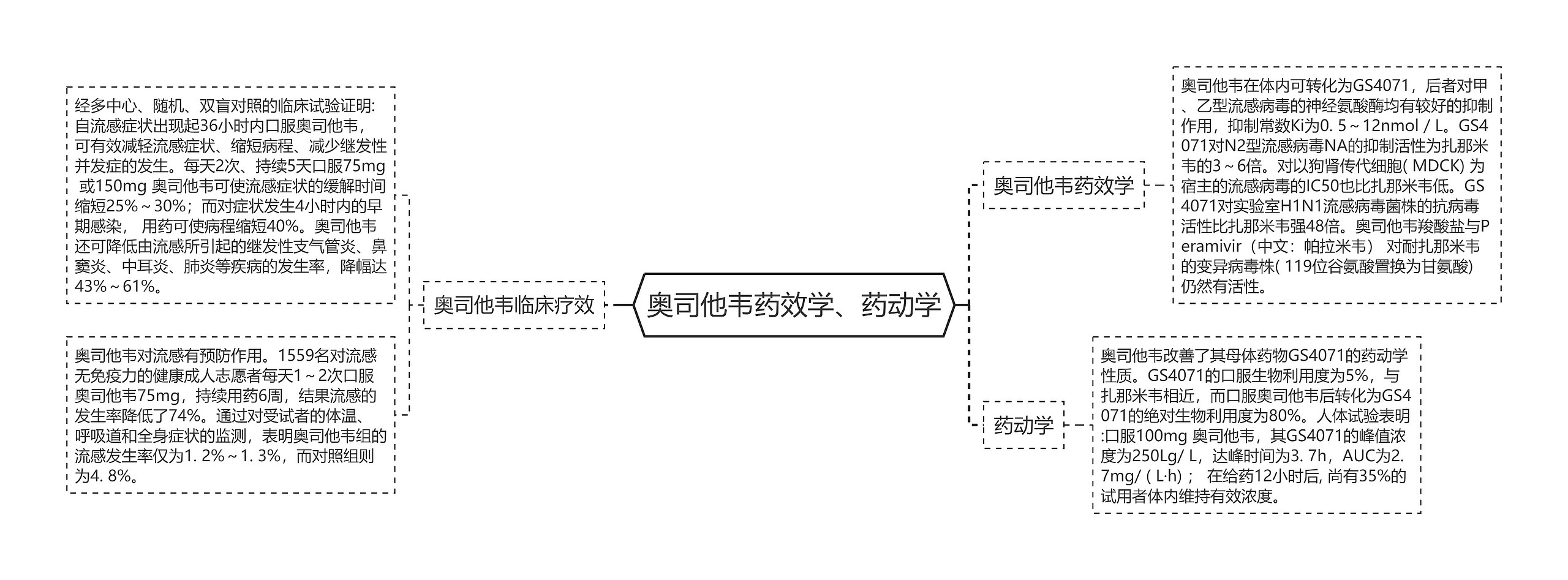 奥司他韦药效学、药动学思维导图