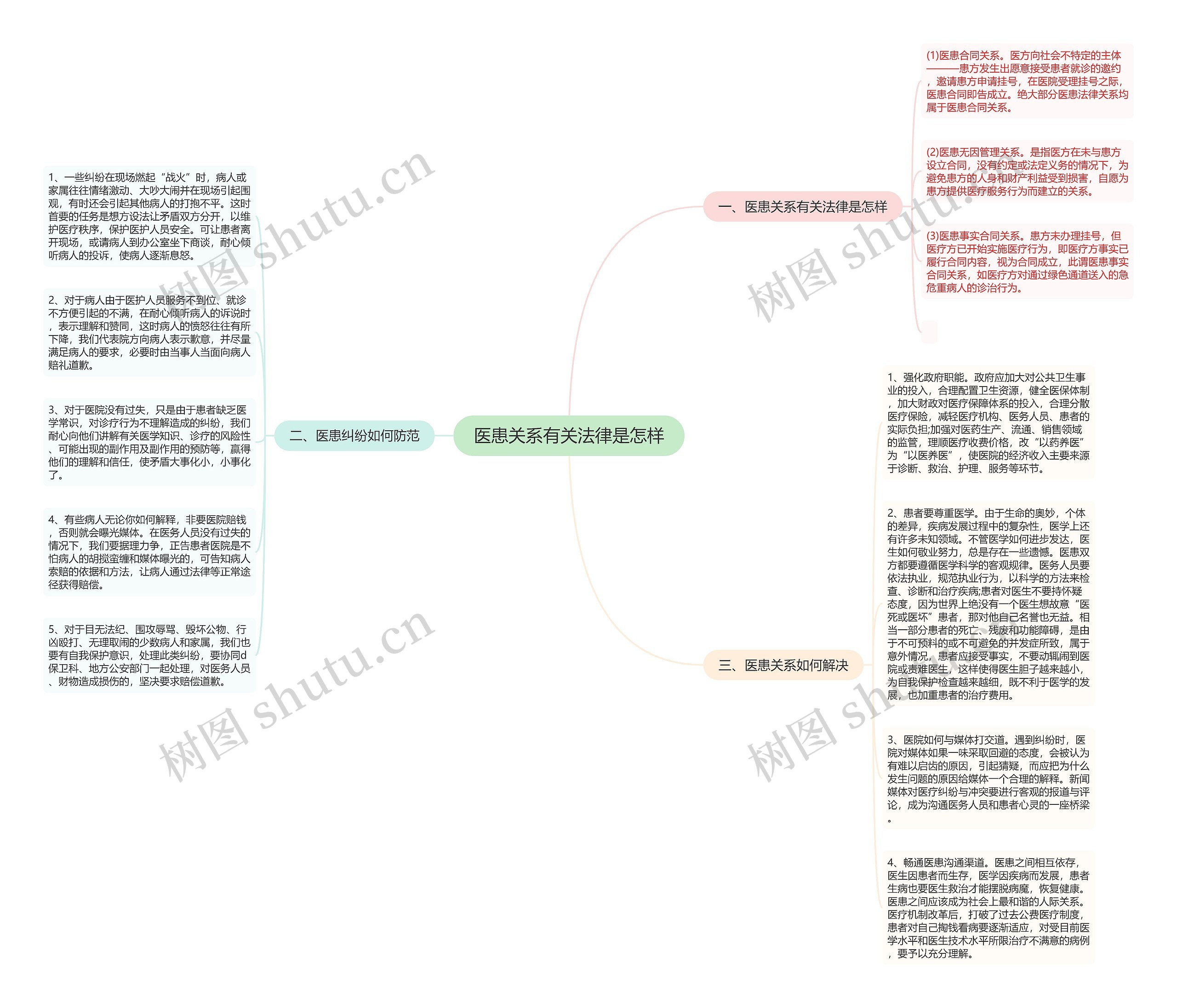医患关系有关法律是怎样思维导图