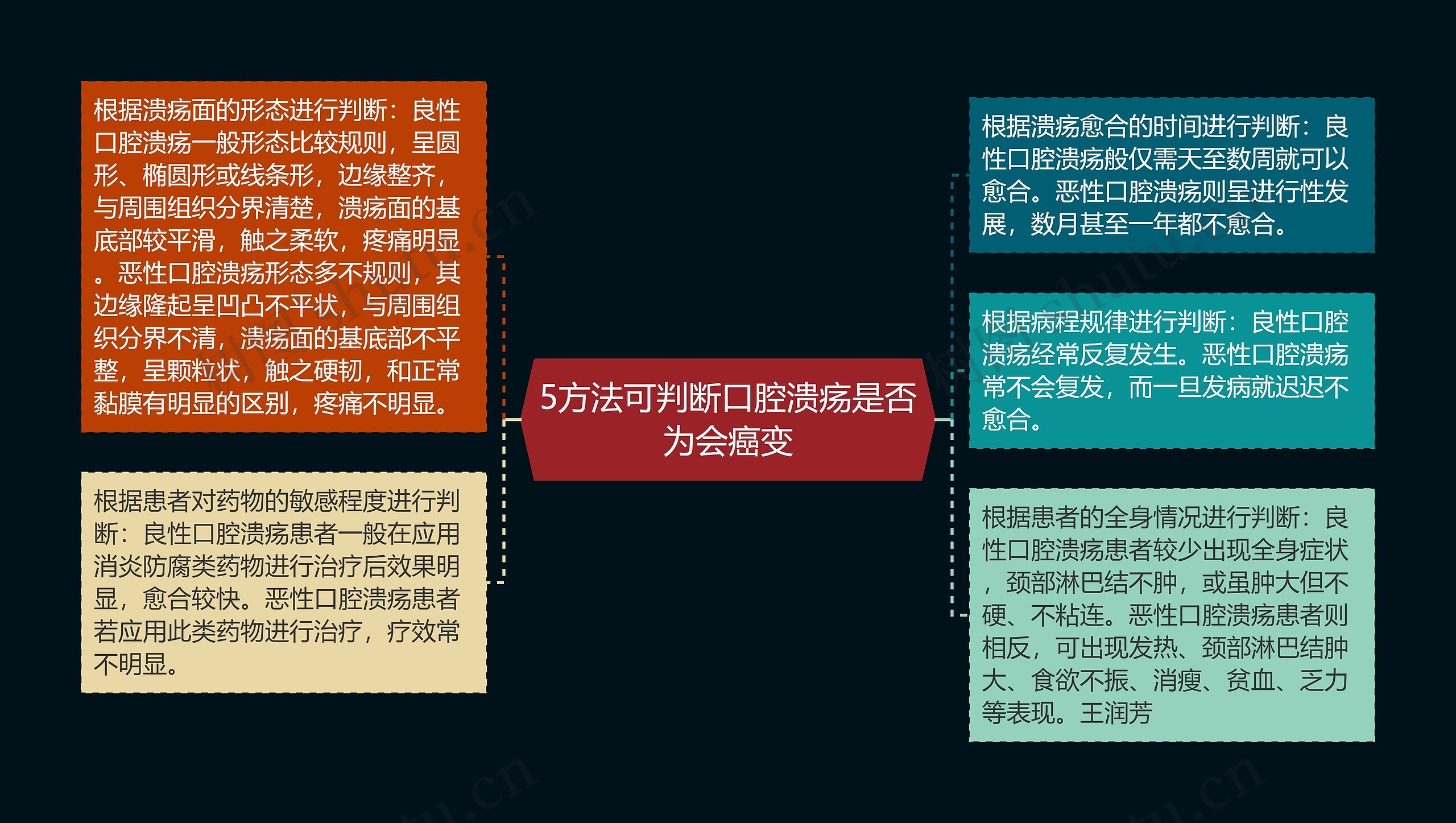 5方法可判断口腔溃疡是否为会癌变思维导图