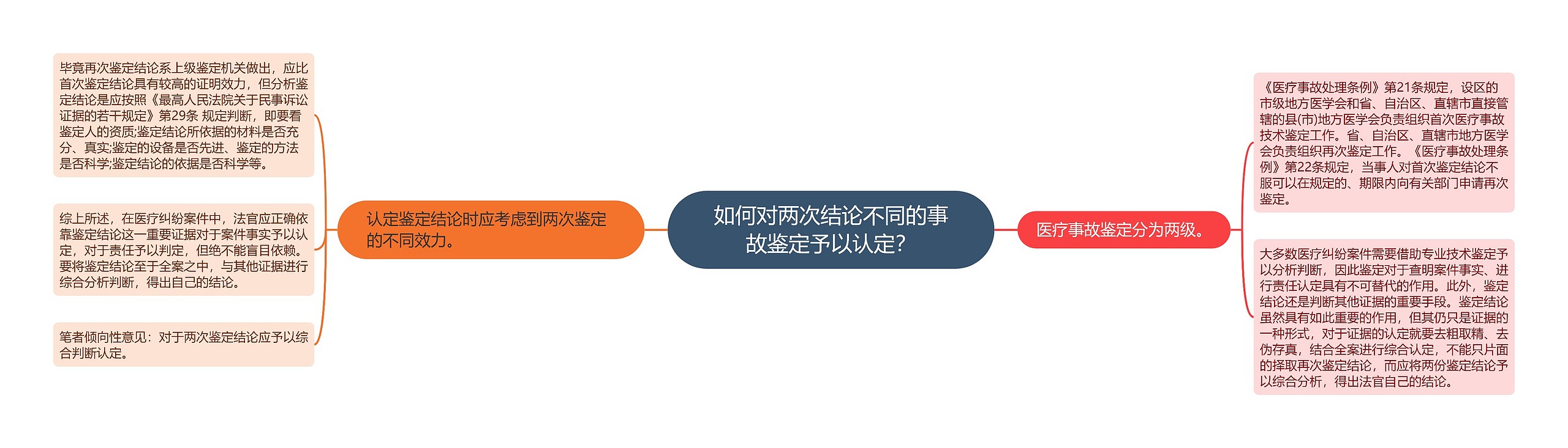 如何对两次结论不同的事故鉴定予以认定？思维导图