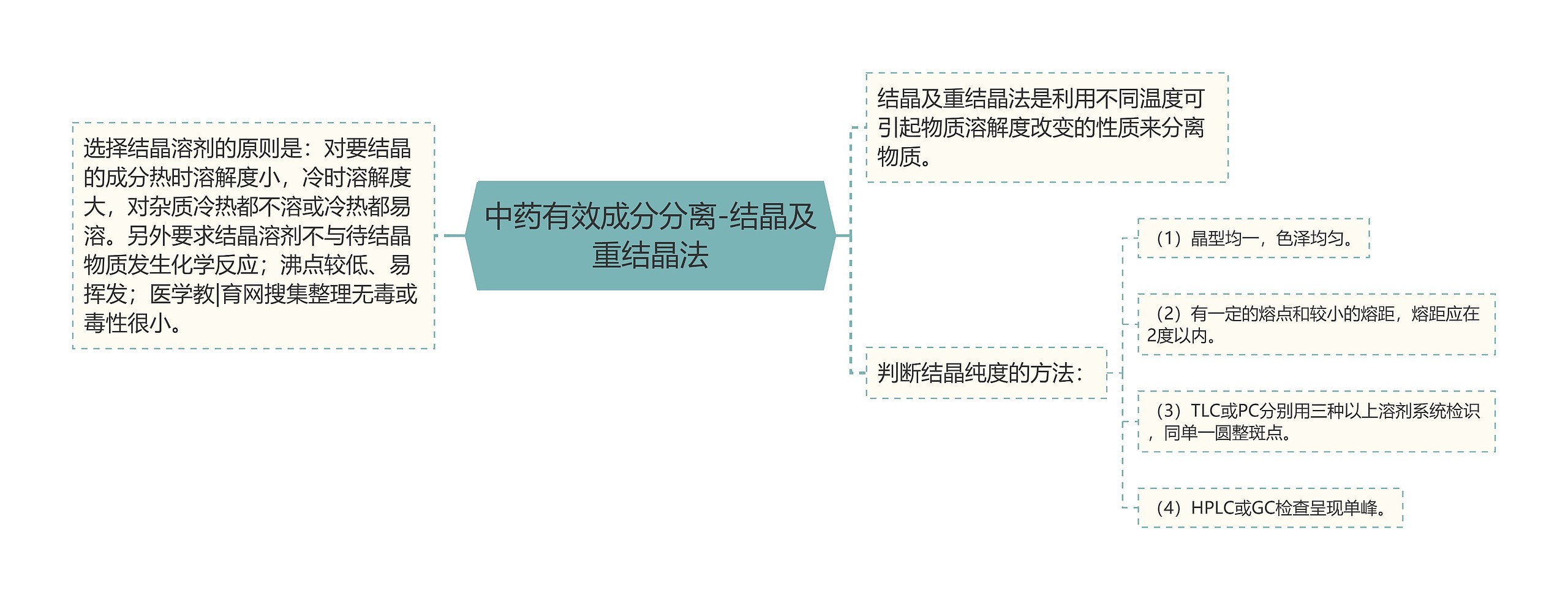 中药有效成分分离-结晶及重结晶法思维导图