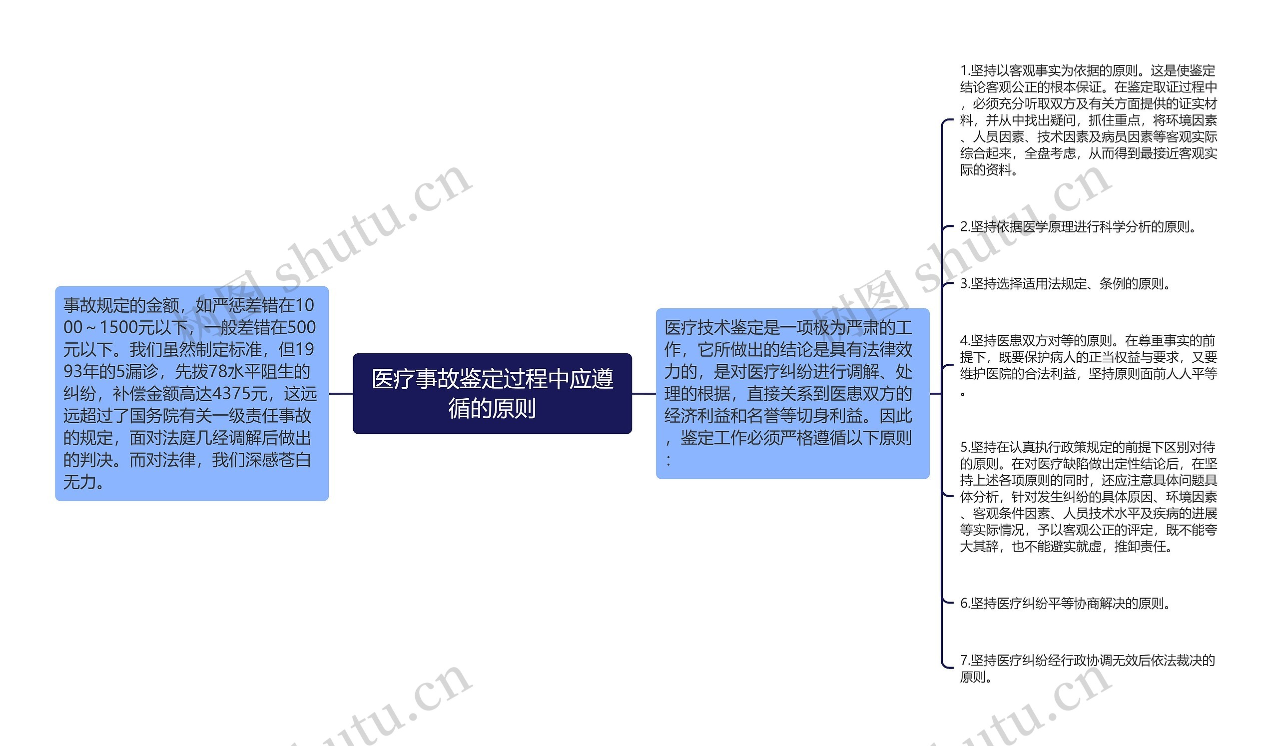 医疗事故鉴定过程中应遵循的原则