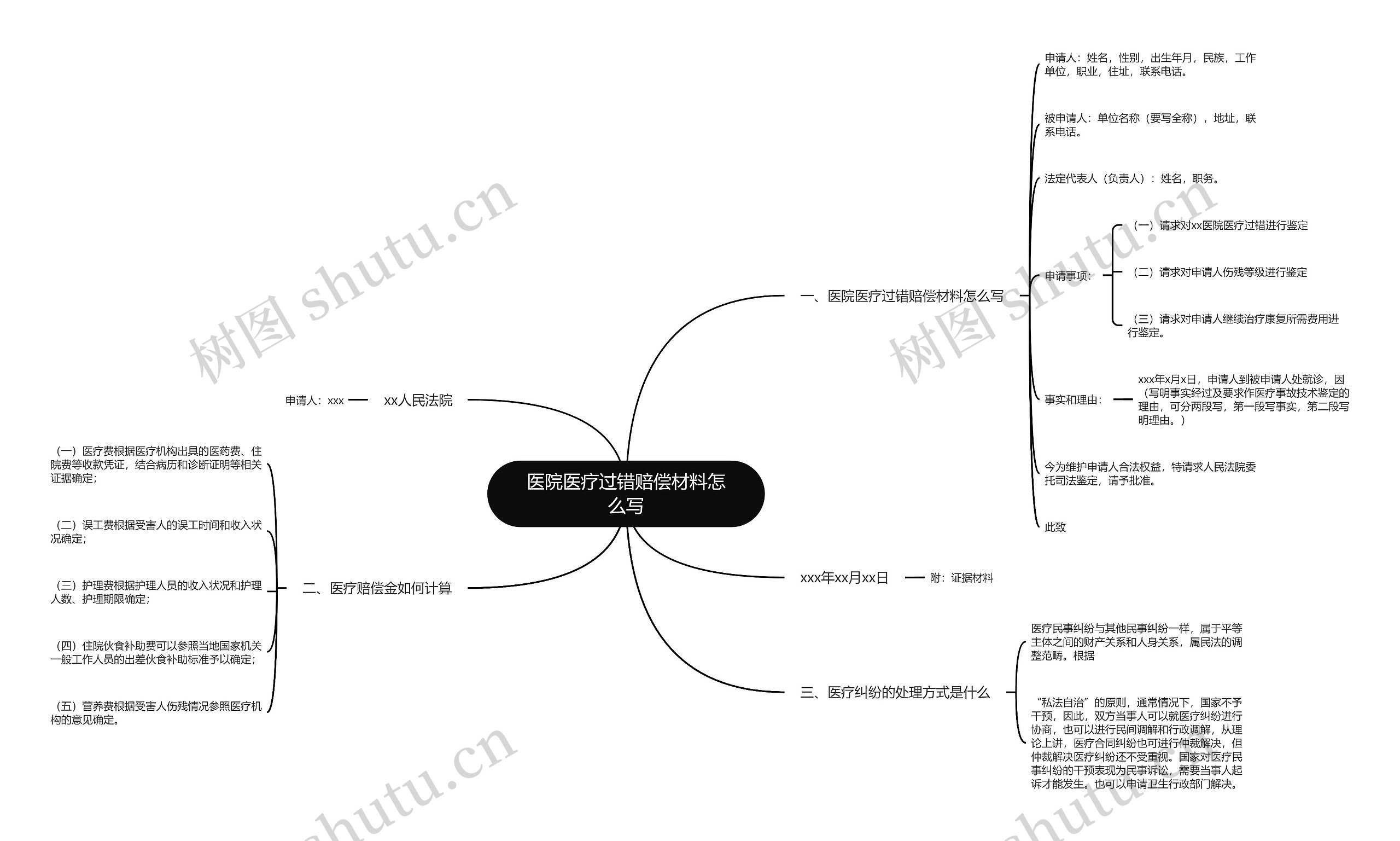 医院医疗过错赔偿材料怎么写思维导图