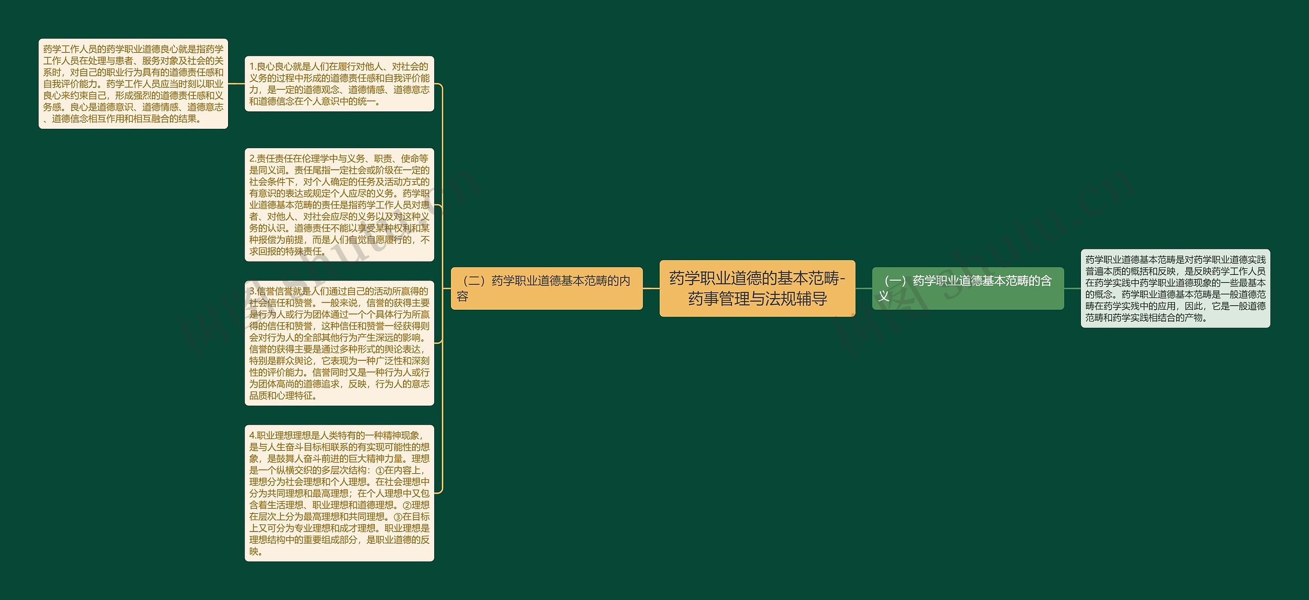 药学职业道德的基本范畴-药事管理与法规辅导思维导图