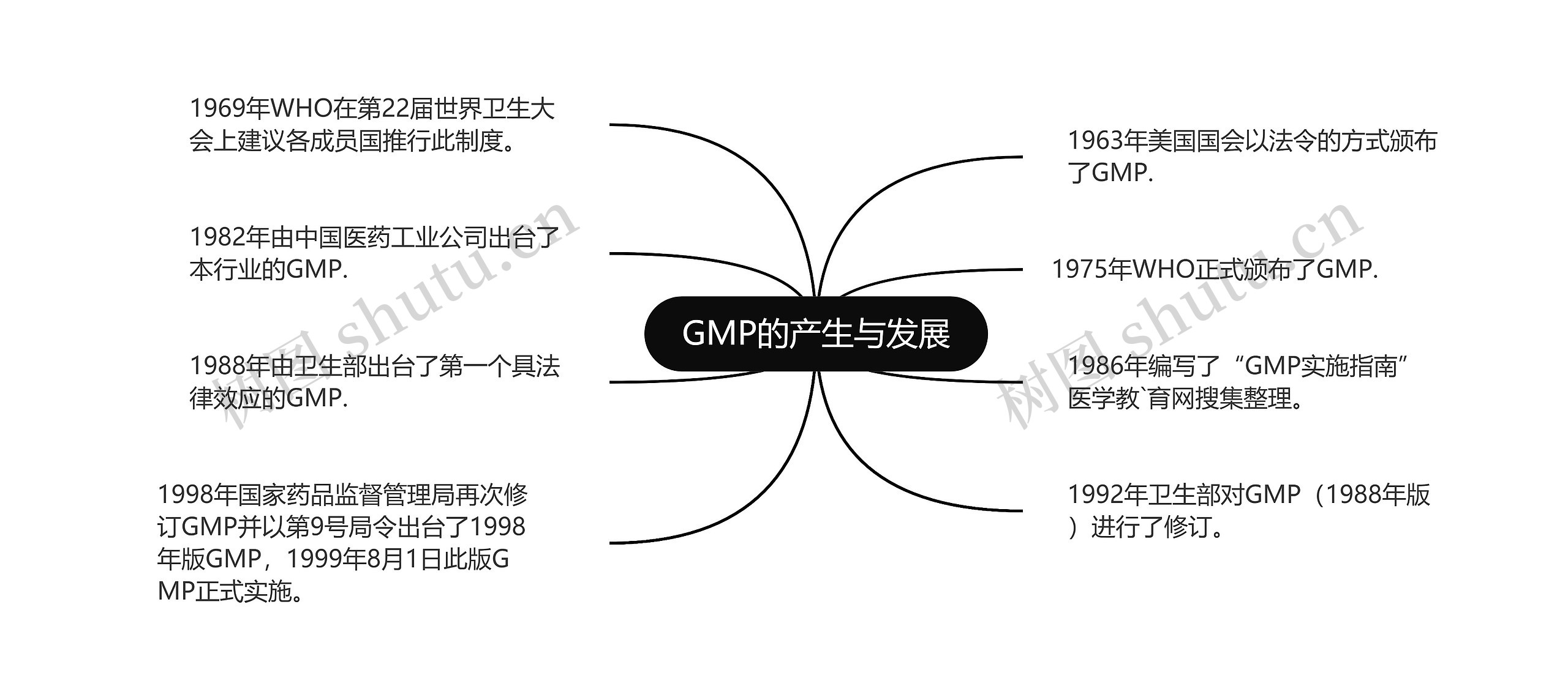 GMP的产生与发展