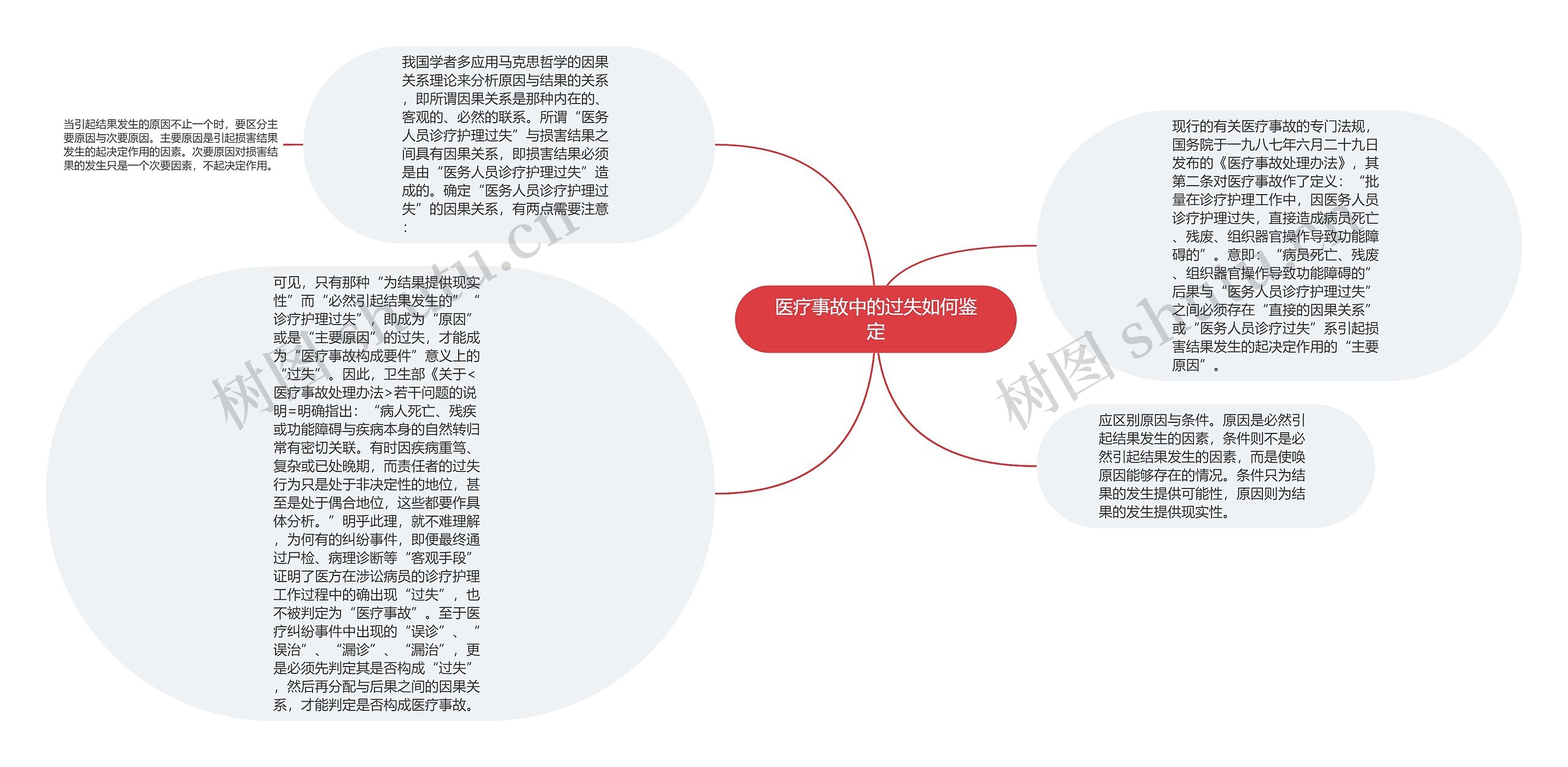 医疗事故中的过失如何鉴定思维导图