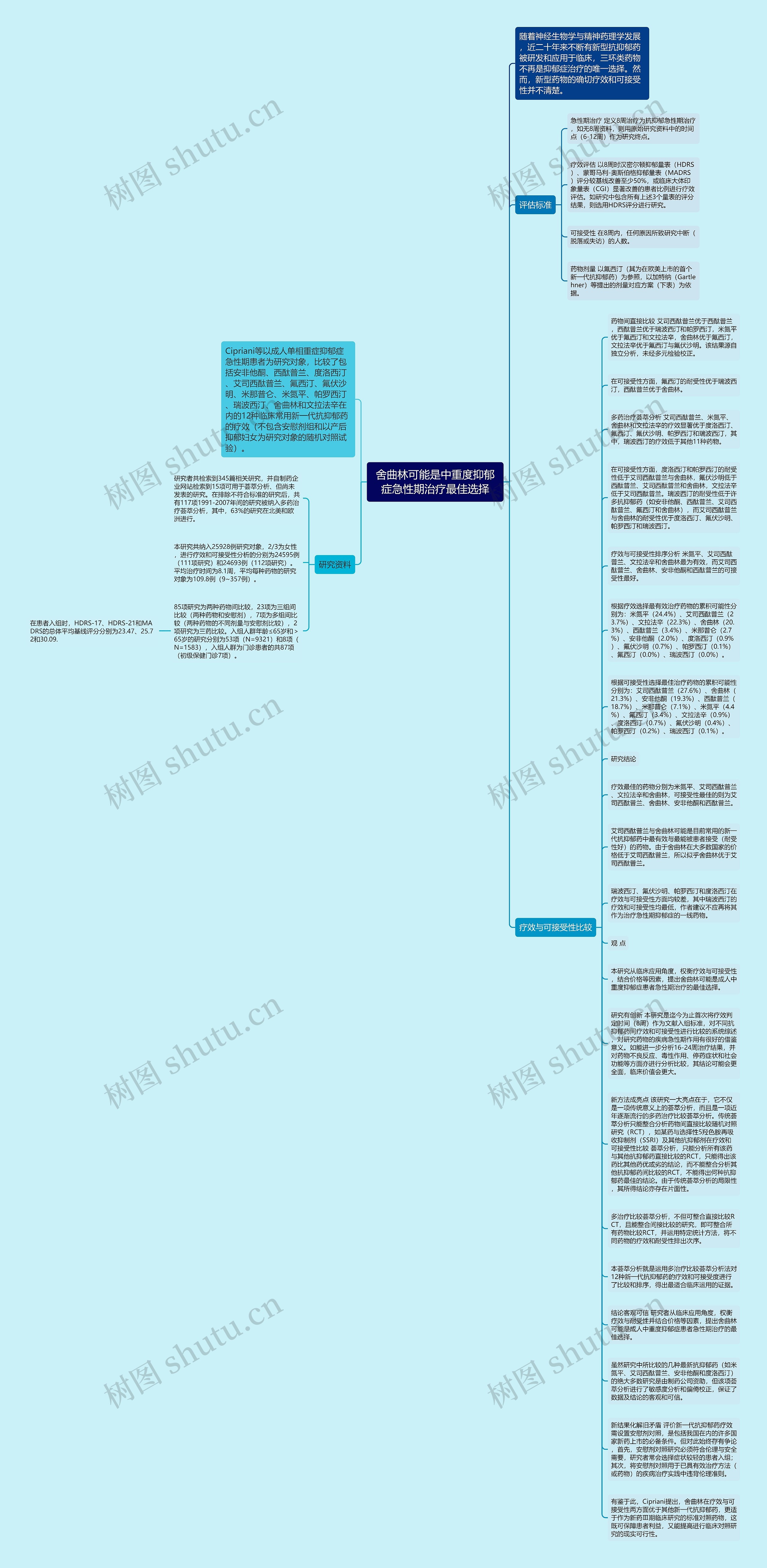 舍曲林可能是中重度抑郁症急性期治疗最佳选择思维导图