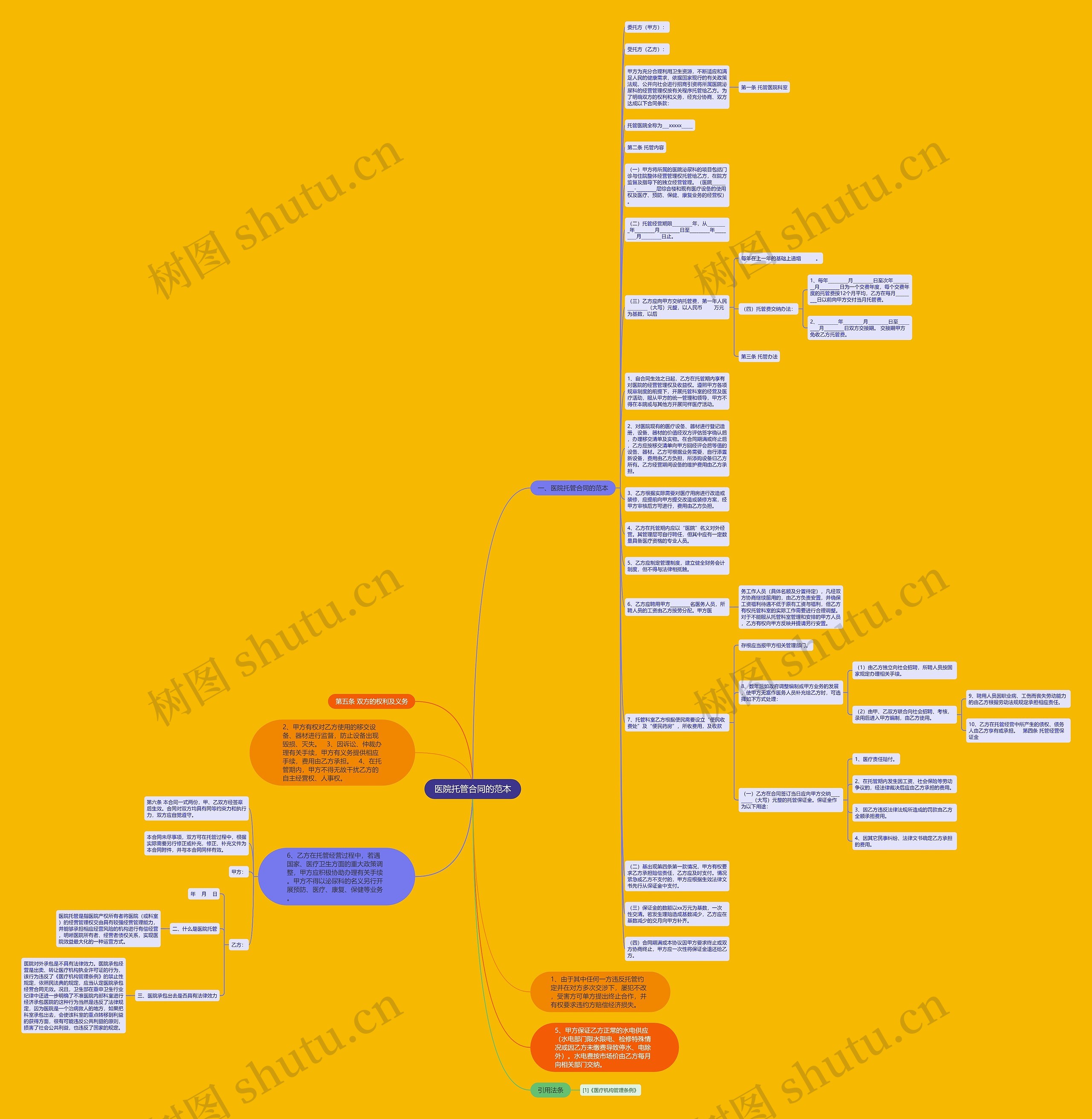 医院托管合同的范本思维导图
