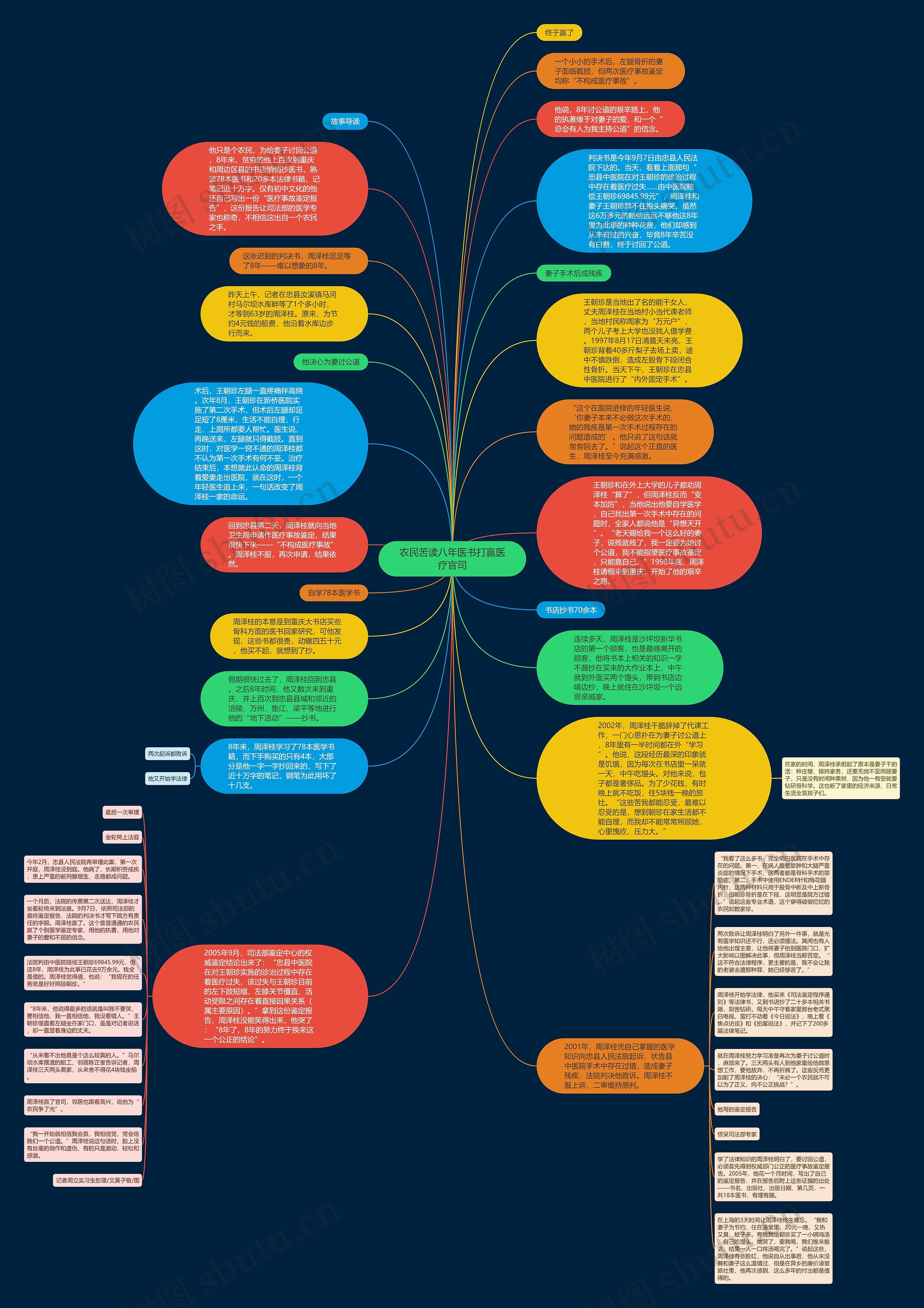 农民苦读八年医书打赢医疗官司思维导图