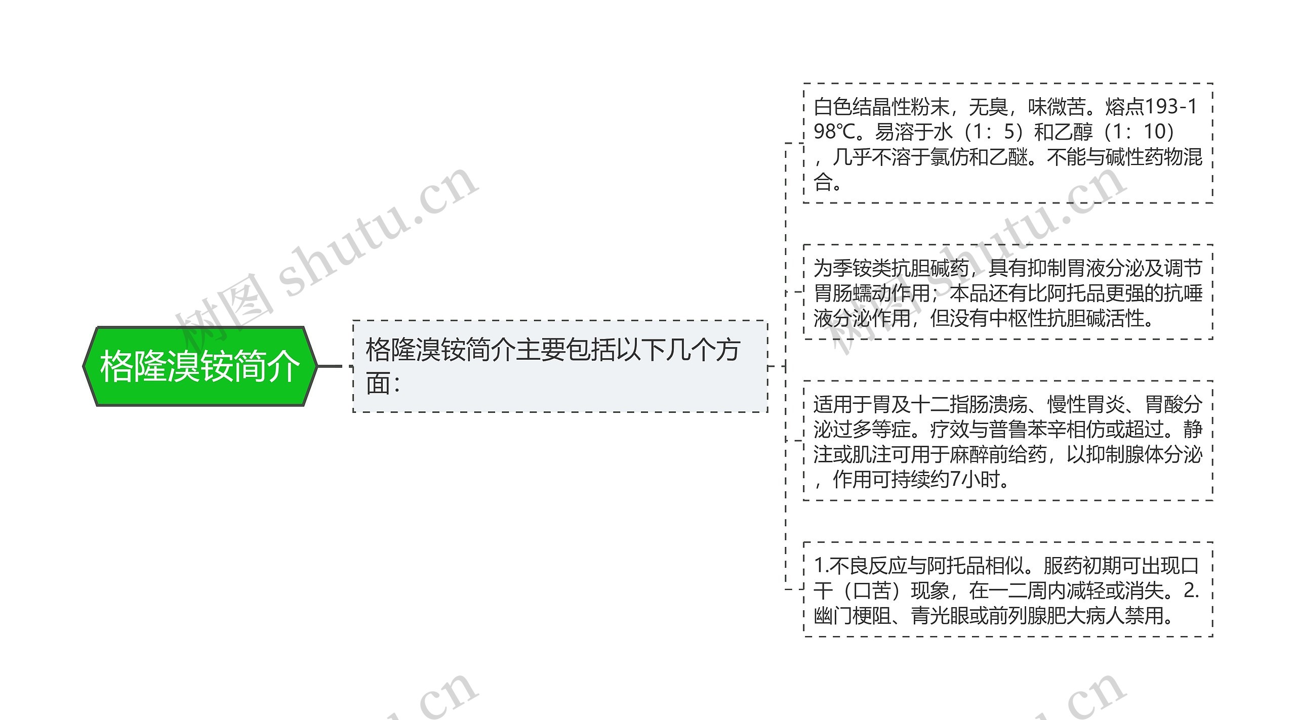 格隆溴铵简介思维导图