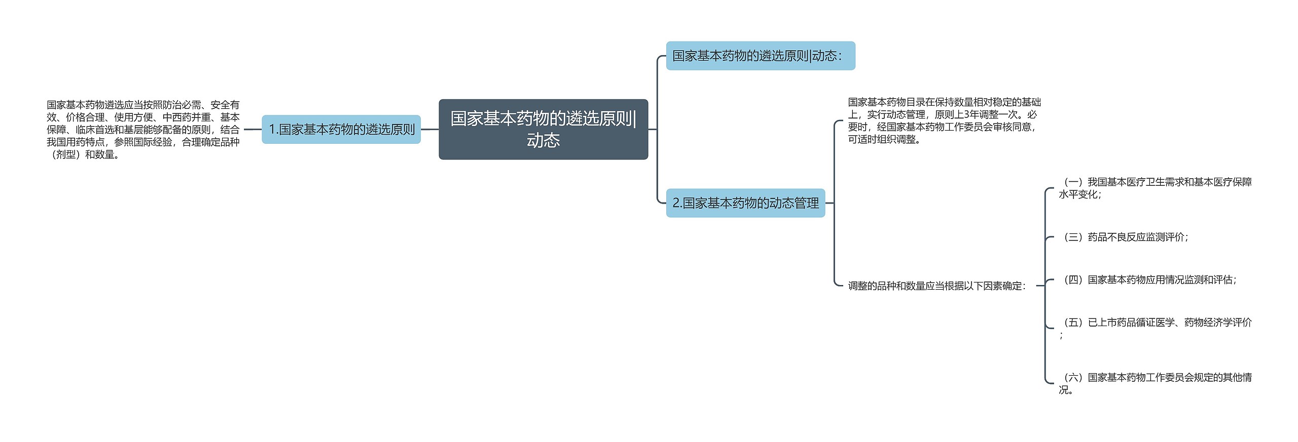 国家基本药物的遴选原则|动态