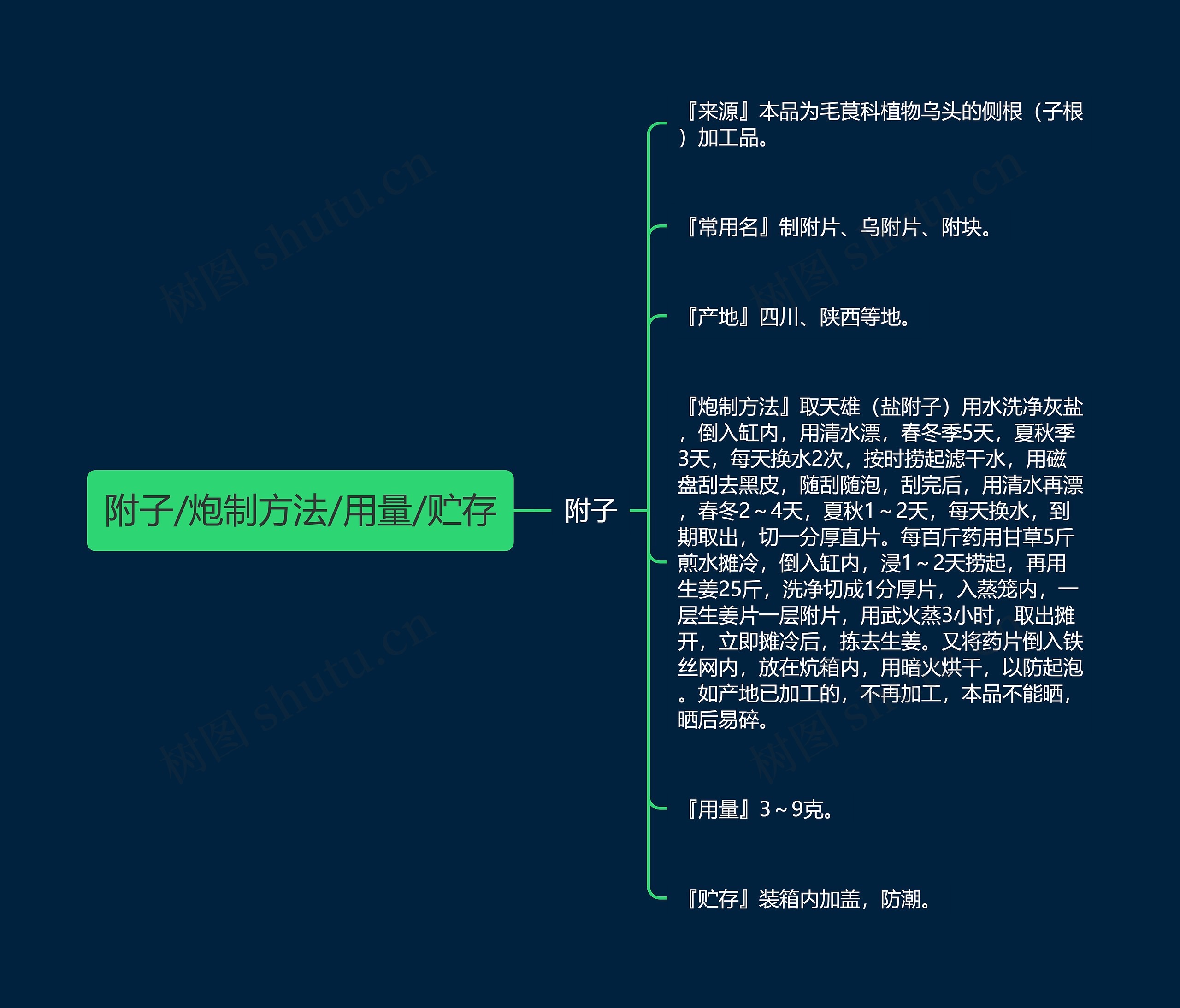 附子/炮制方法/用量/贮存思维导图