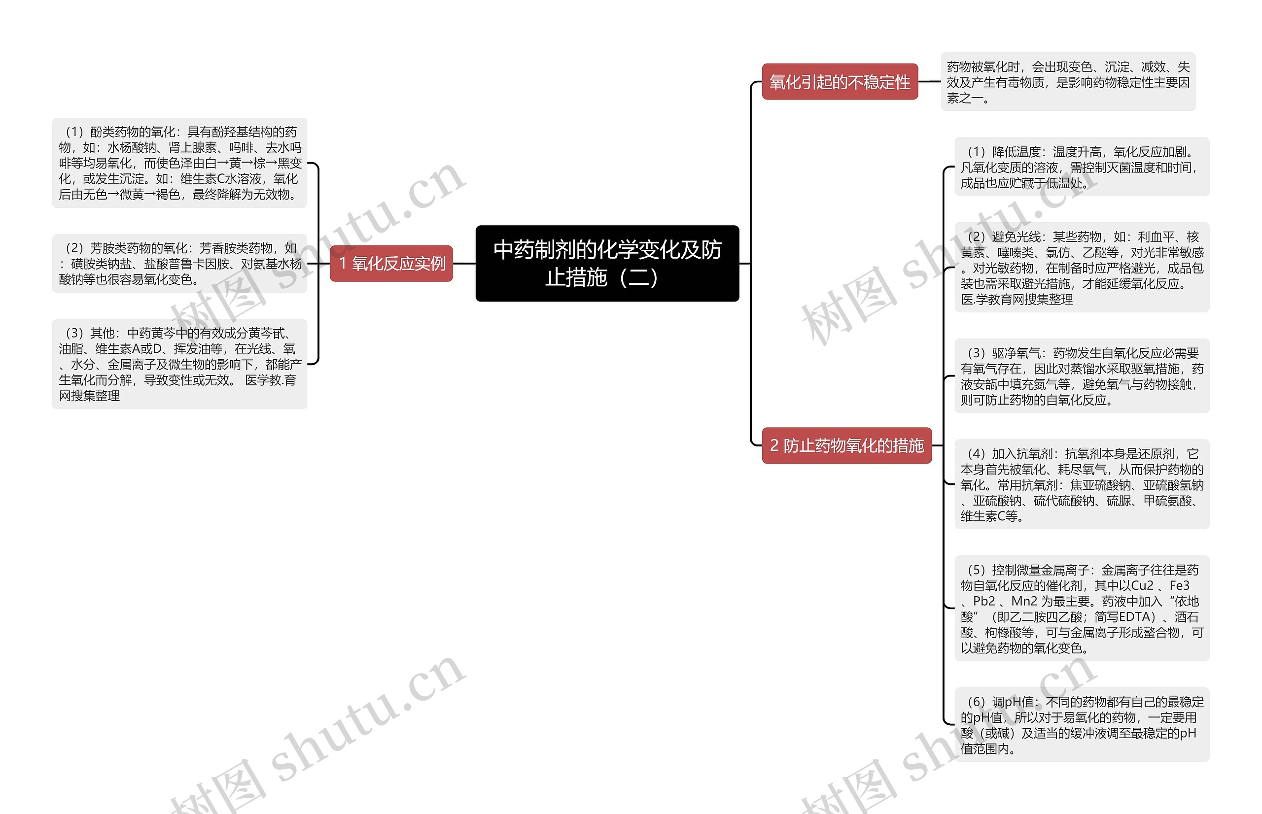 中药制剂的化学变化及防止措施（二）思维导图