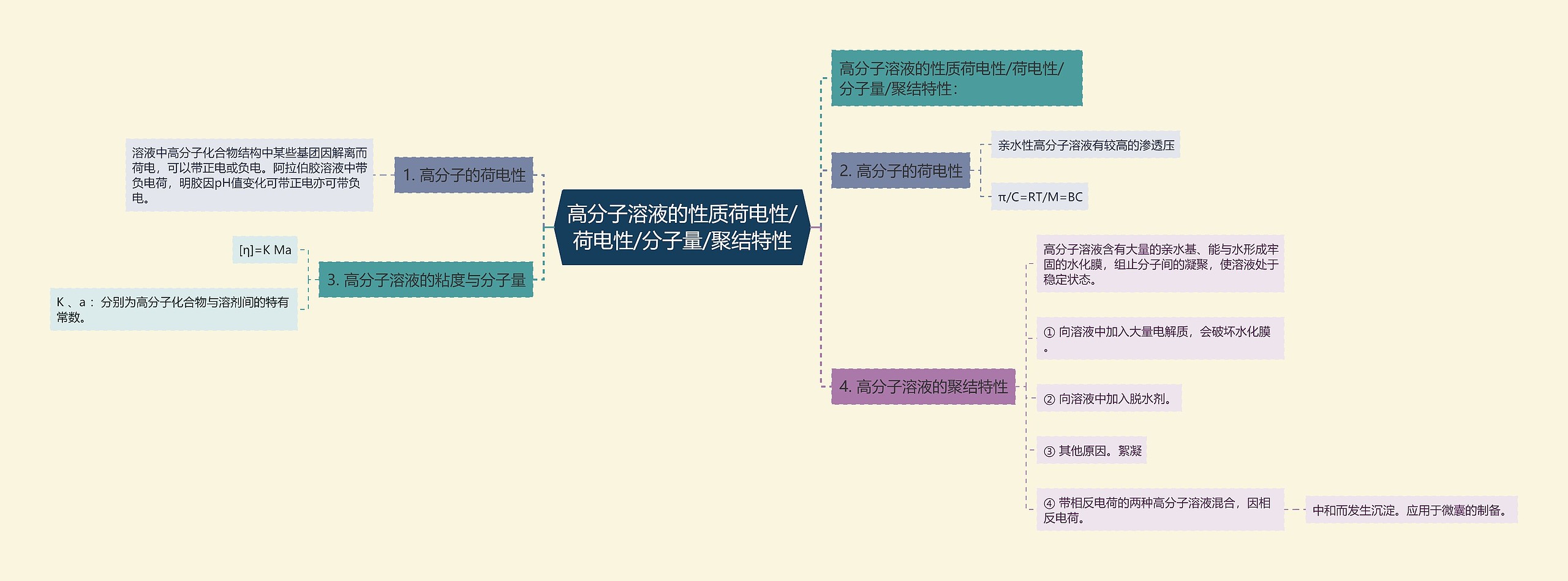 高分子溶液的性质荷电性/荷电性/分子量/聚结特性