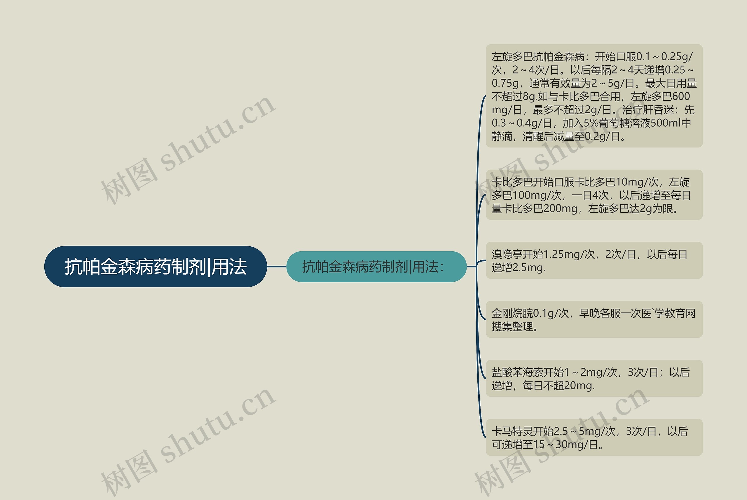 抗帕金森病药制剂|用法思维导图