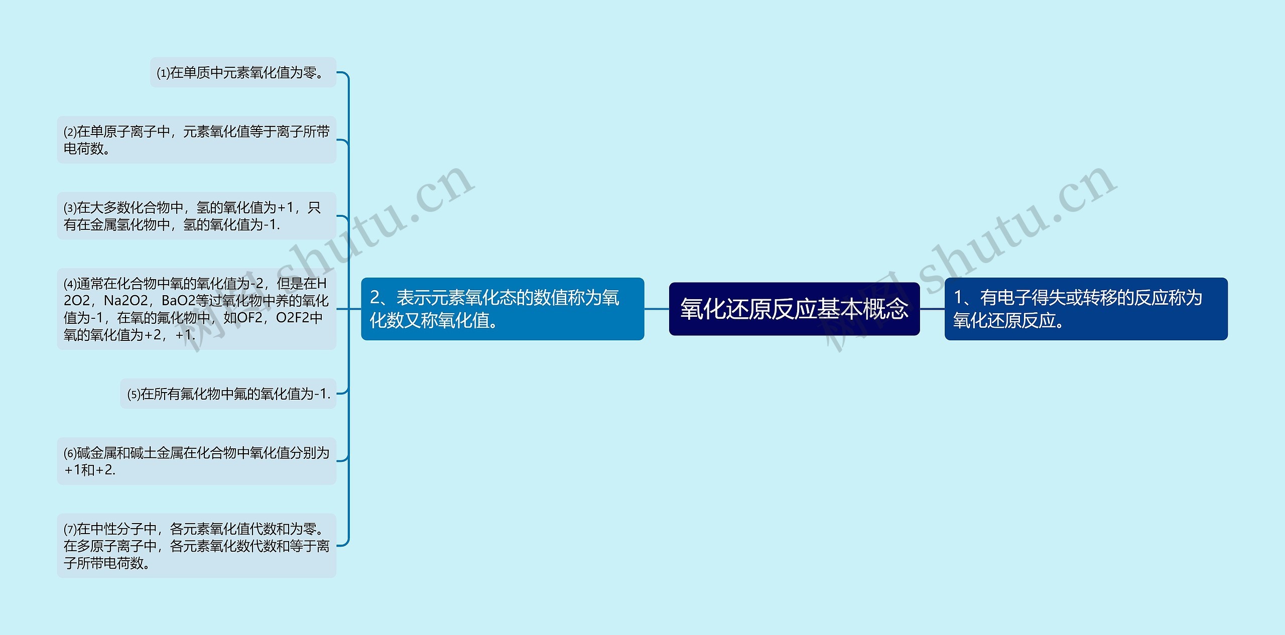 氧化还原反应基本概念思维导图