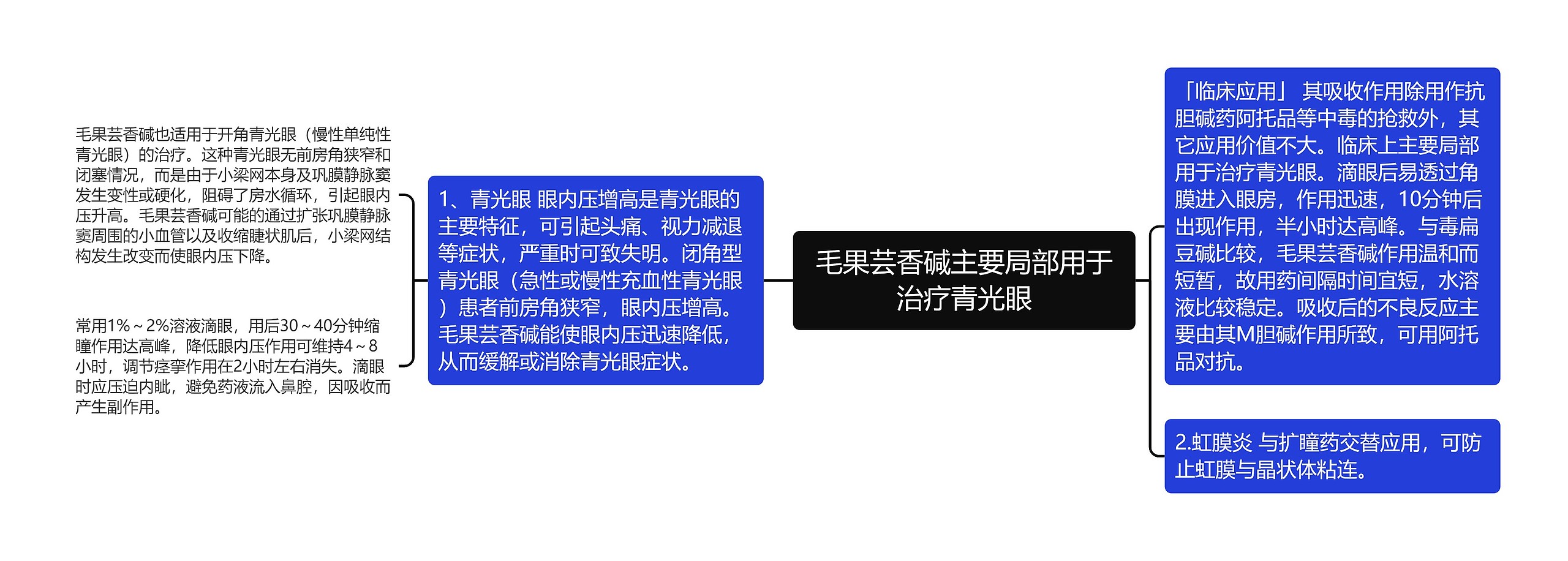 毛果芸香碱主要局部用于治疗青光眼思维导图