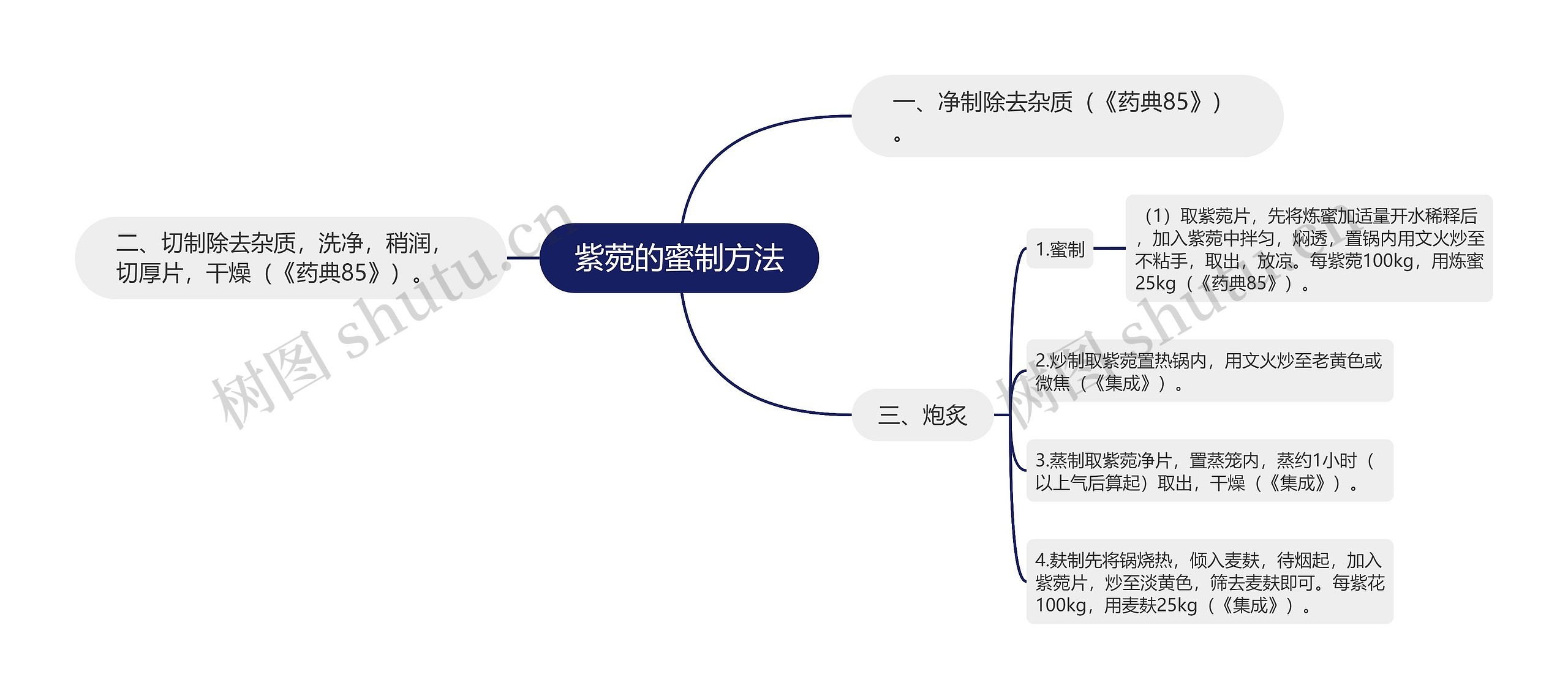 紫菀的蜜制方法思维导图